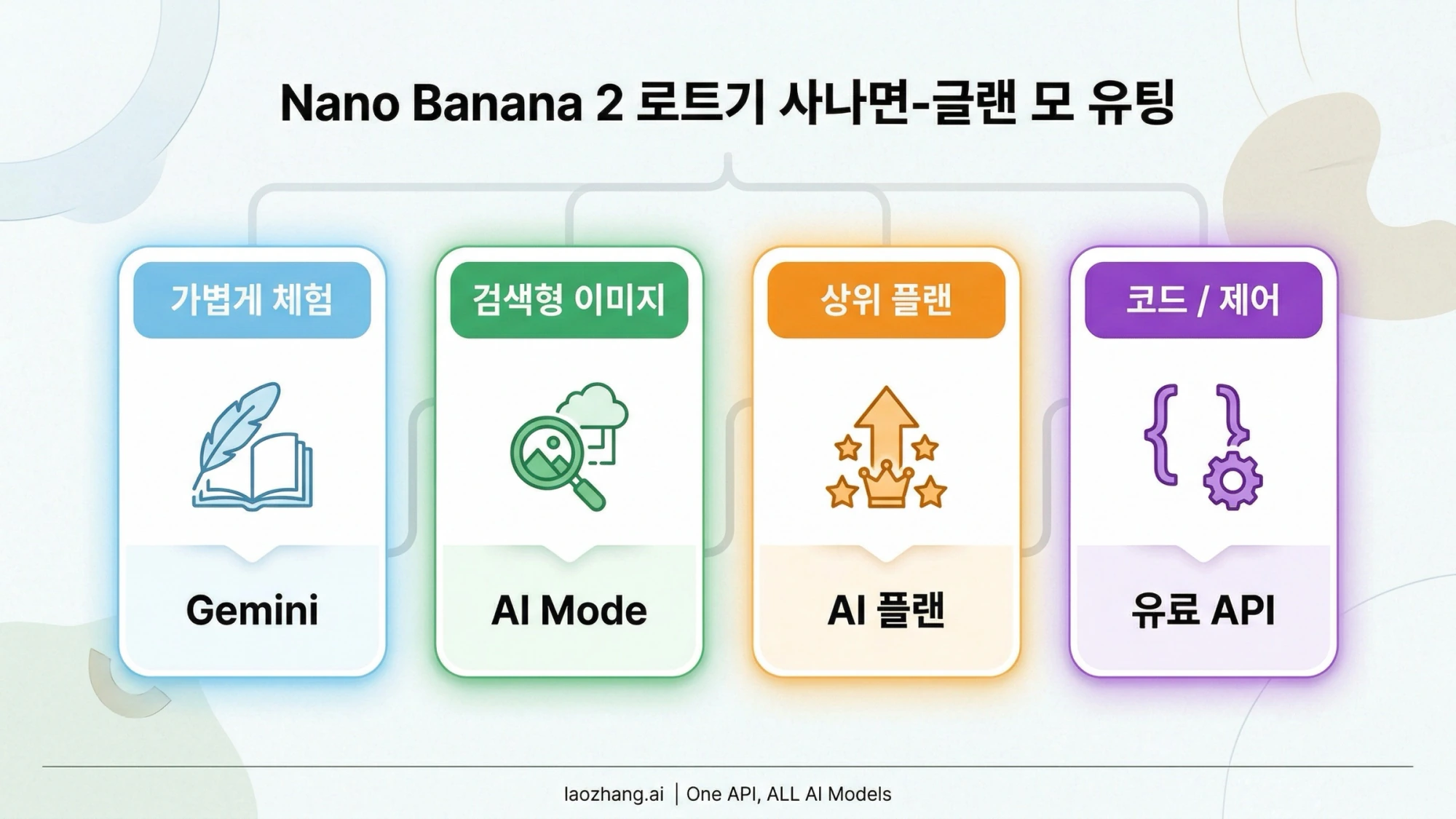 가벼운 이미지 체험과 검색형 이미지, 요금제, API 사용을 목적에 따라 나누어 보여 주는 선택 안내