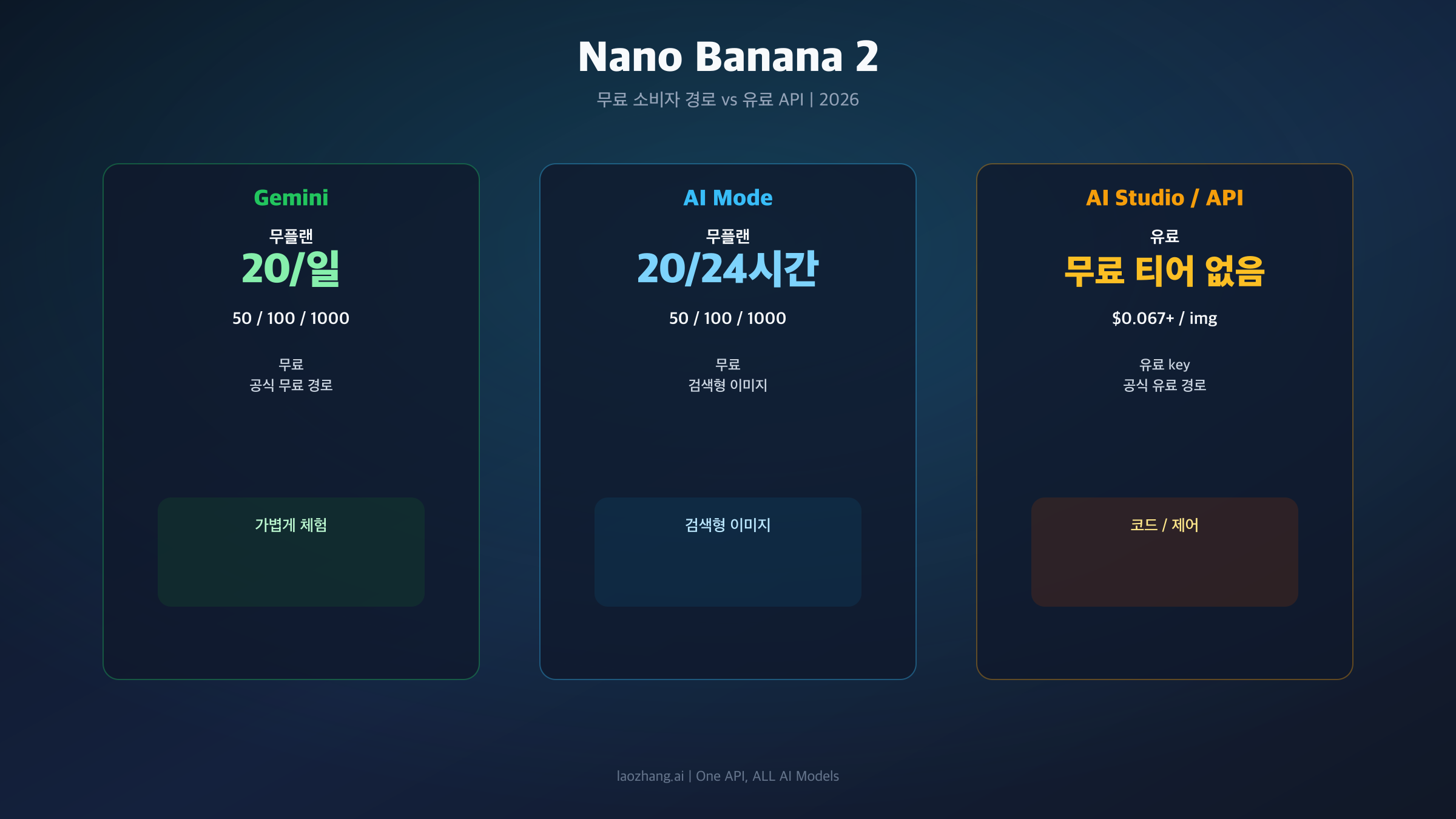 Gemini, AI Mode, AI Studio/API로 나눠 Nano Banana 2의 공식 상태를 보여주는 상태 맵