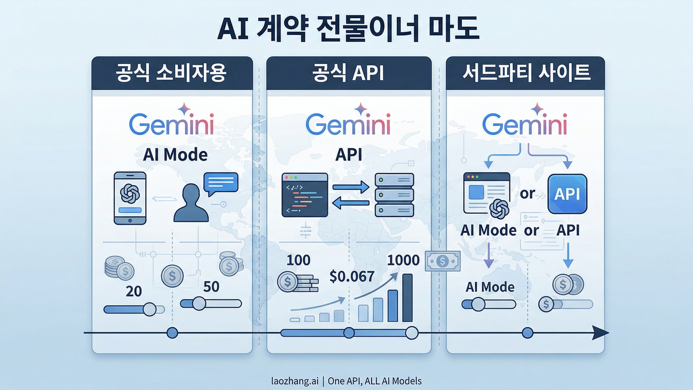 공식 소비자용 경로, 공식 API, 서드파티 사이트를 구분하는 3개 계약 레이어