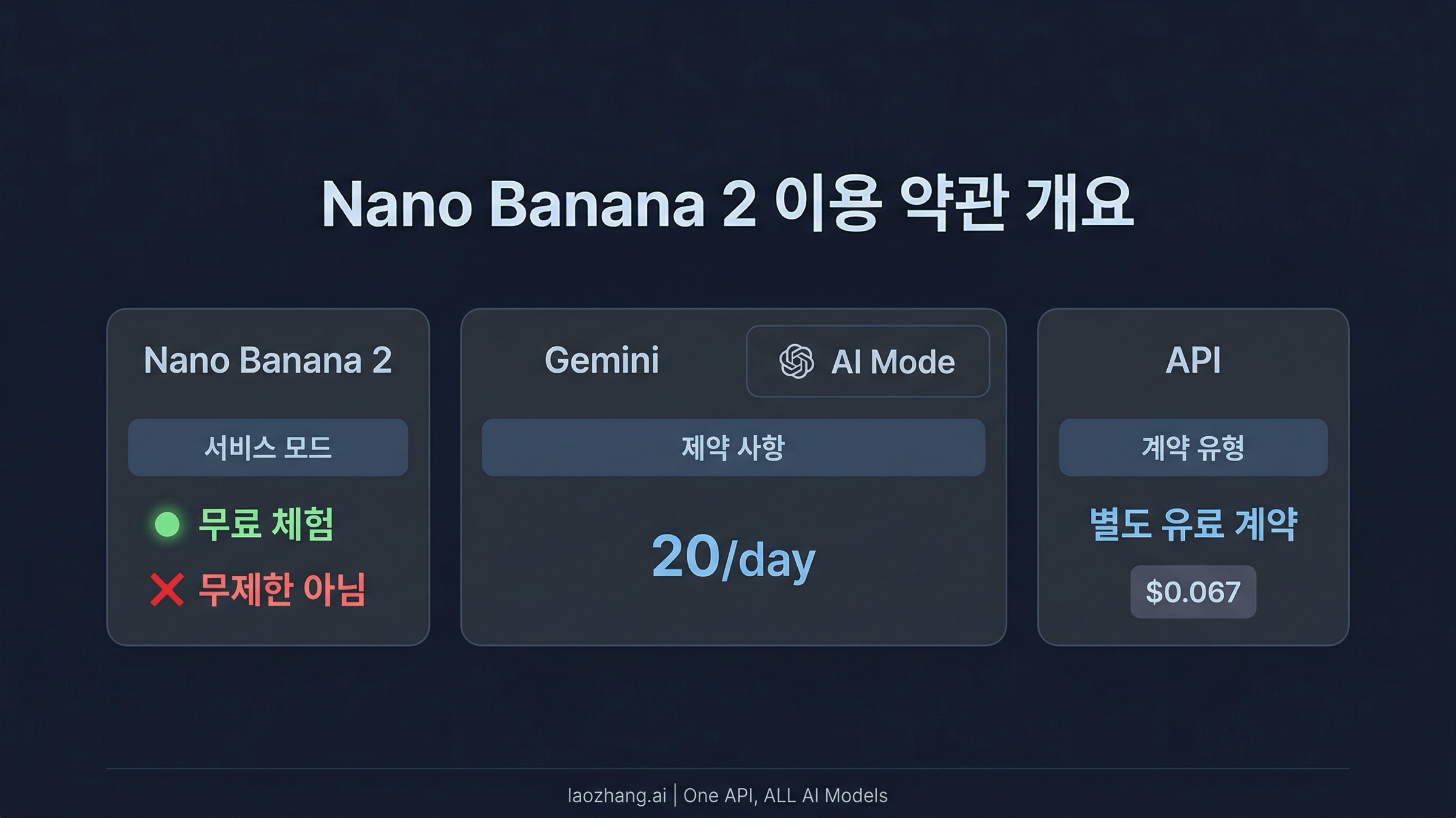 Nano Banana 2 무료 무제한인가요? 아닙니다. Google 최신 한도, API 가격, 그리고 '무제한'의 실제 의미 (2026)