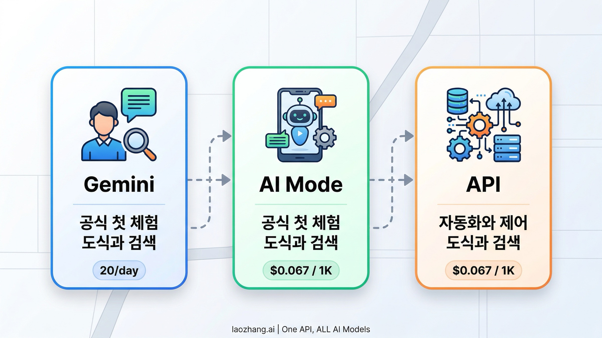 Gemini, AI Mode, API 중 어떤 경로를 열어야 하는지 보여주는 선택 지도