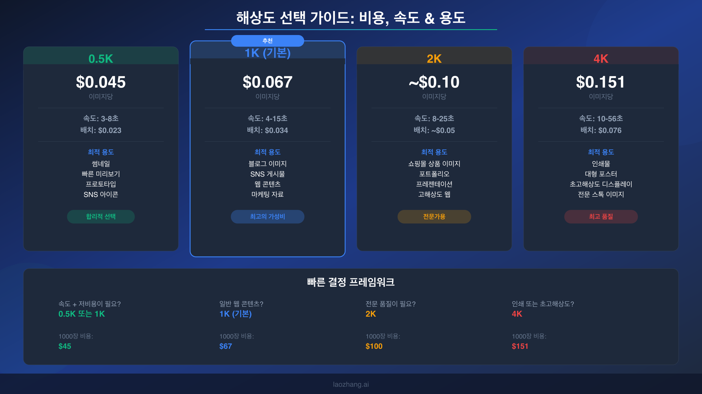 해상도별 비용, 속도, 용도 추천을 보여주는 NB2 해상도 선택 가이드