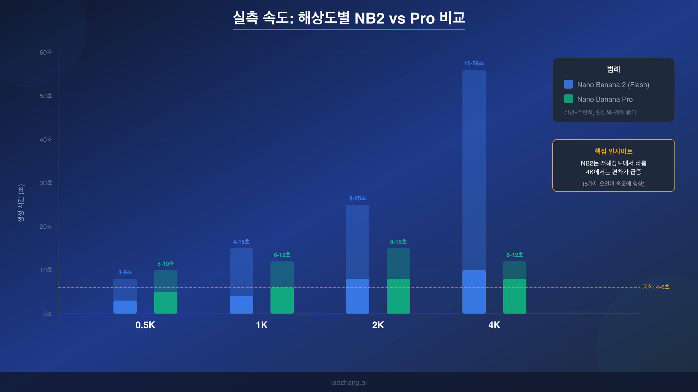 Nano Banana 2 vs Pro 해상도별 생성 시간 비교 차트