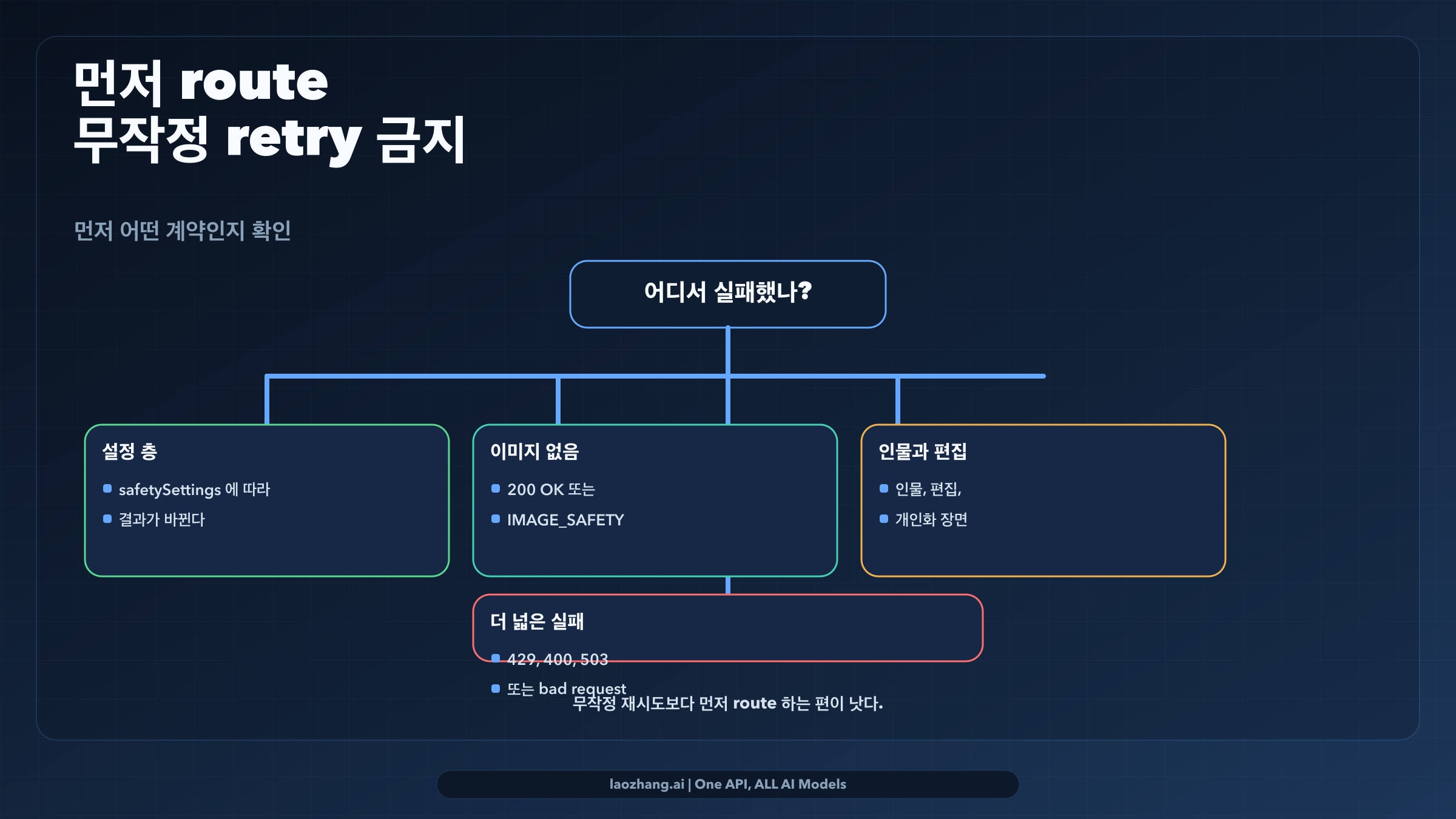 Nano Banana 2 의 route decision flow. settings 를 볼 시점, 200 OK 무이미지 guide 로 갈 시점, 사람 이미지 제한을 볼 시점, blind retry 를 멈출 시점을 보여 준다