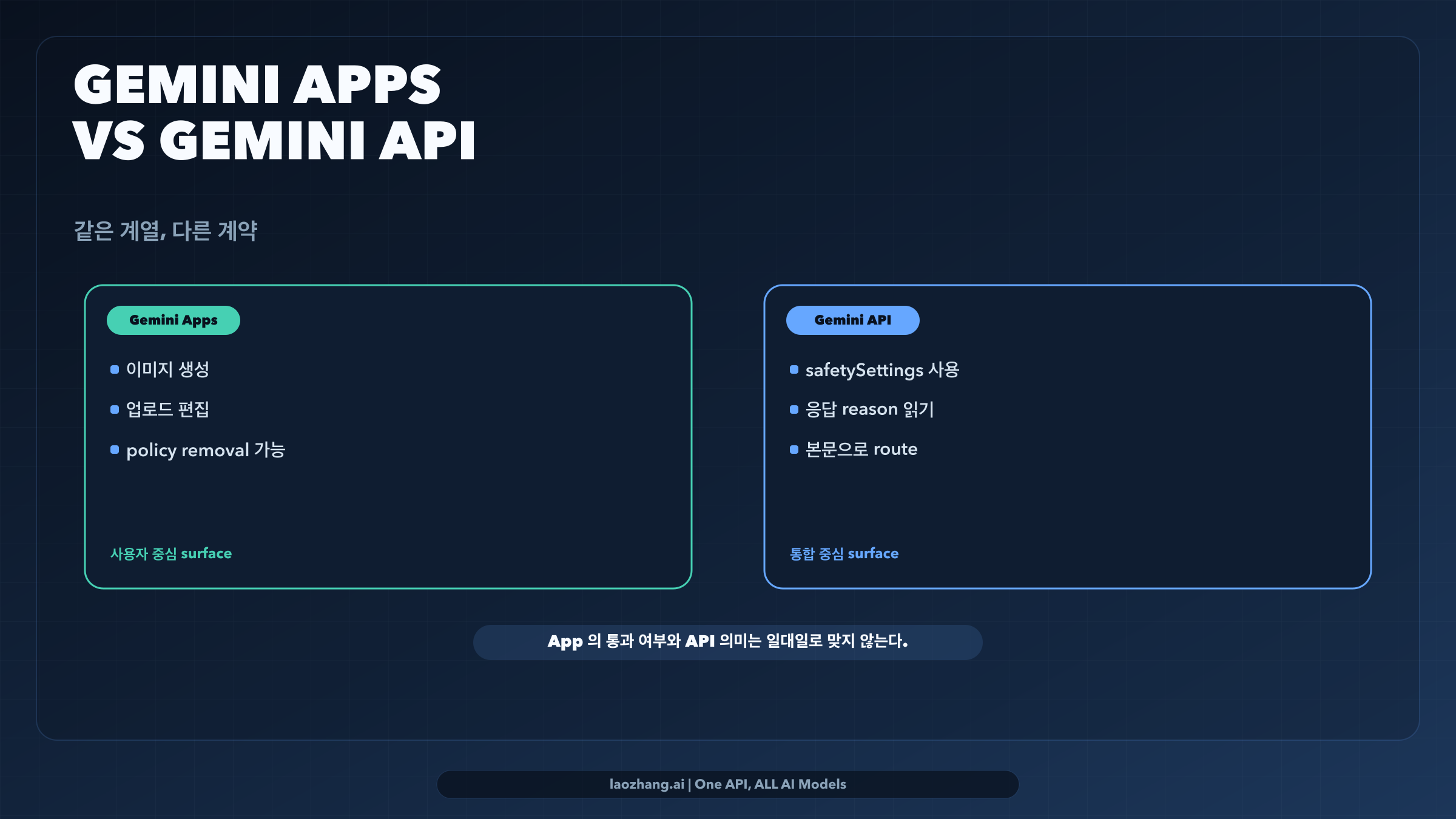 Gemini Apps 와 Gemini API 를 나란히 보여 주는 비교 보드. editing capability, response-layer routing, surface 별 policy behavior 를 함께 설명한다