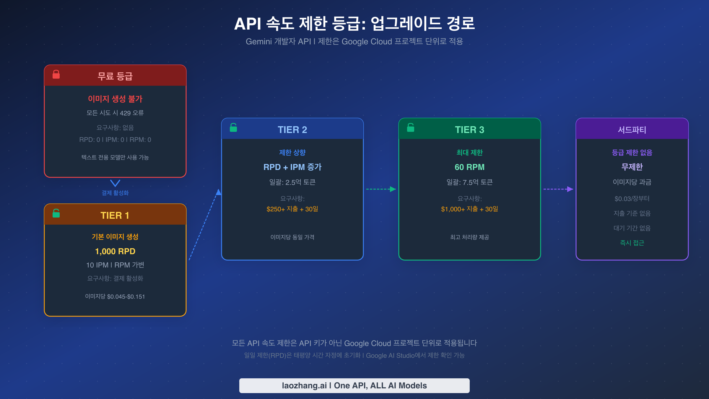 API 속도 제한 등급 업그레이드 경로: Free부터 Tier 3까지의 요구사항과 제한
