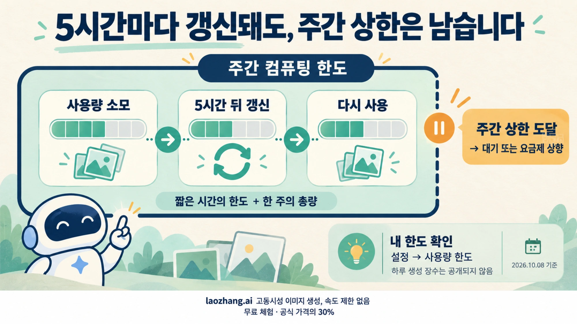 제미나이 앱에서 5시간마다 갱신되는 사용량과 별도로 주간 컴퓨팅 상한이 적용되는 구조