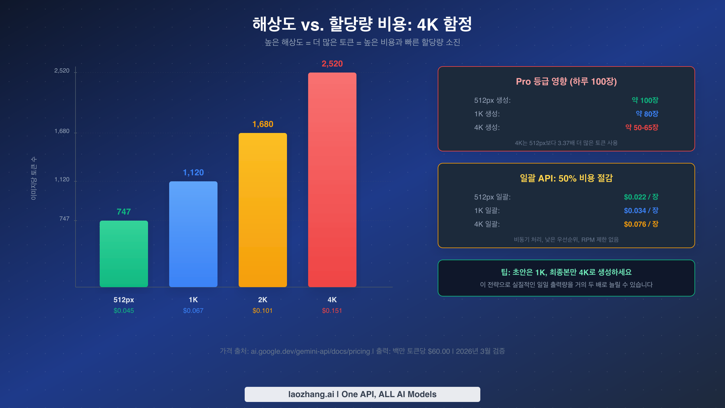 해상도 대비 할당량 비용 막대 그래프: 4K 이미지는 512px보다 3.37배 많은 토큰 사용
