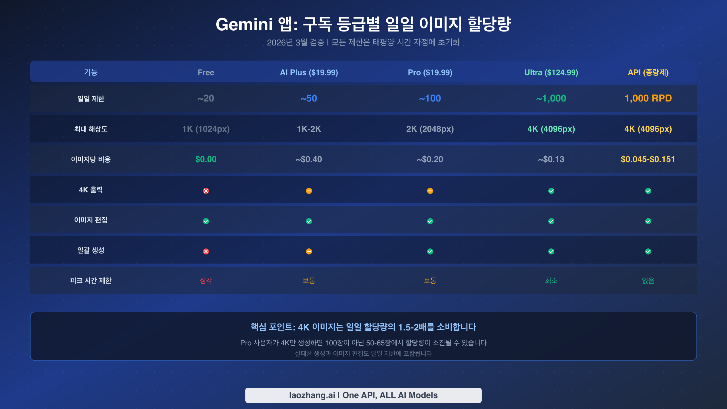 Nano Banana 2 구독 등급 비교: Free(20장)부터 Ultra(1,000장)까지의 일일 이미지 제한