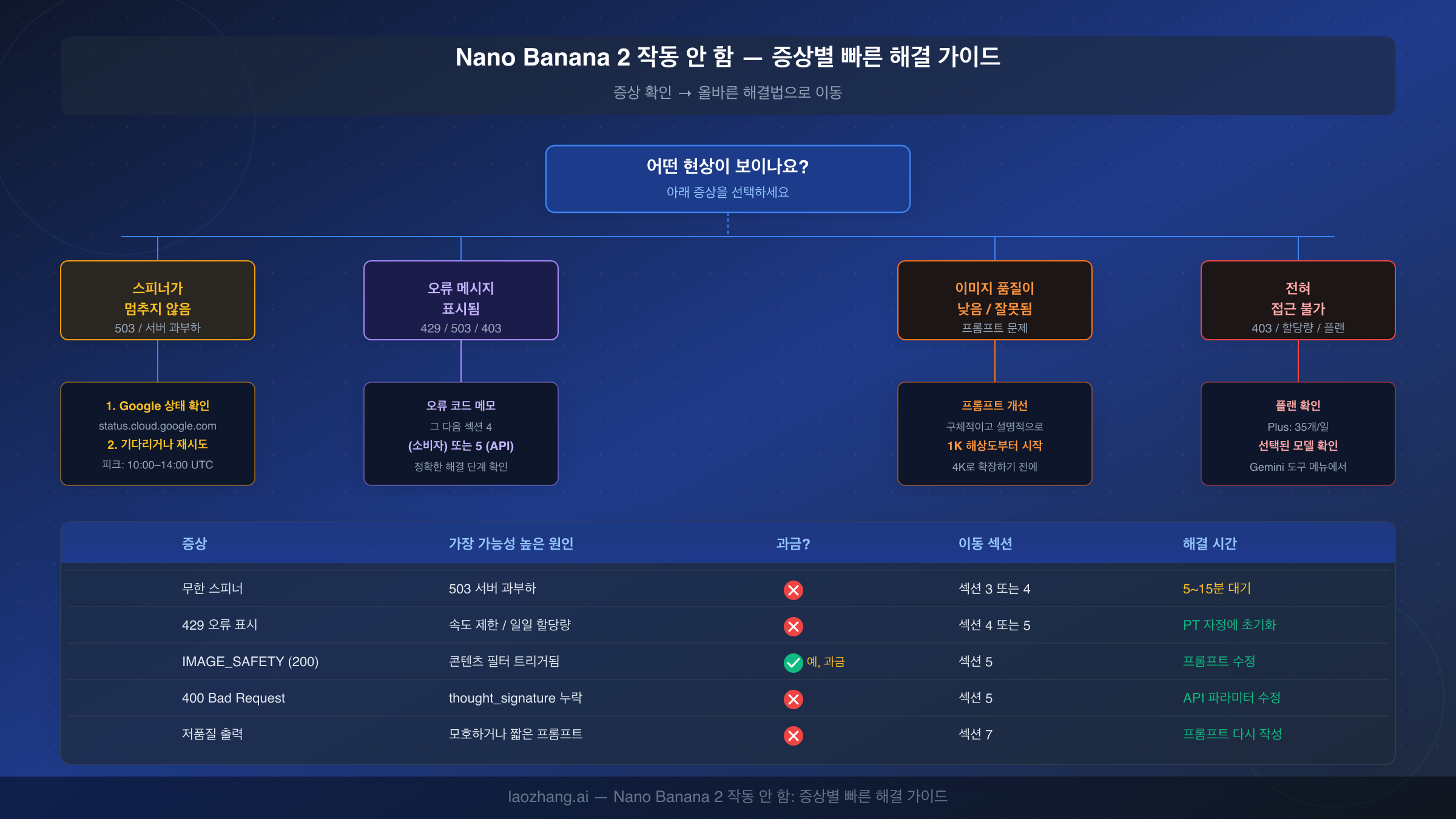 Nano Banana 2 증상 조견표: 오류 코드에서 수정 섹션으로의 매핑