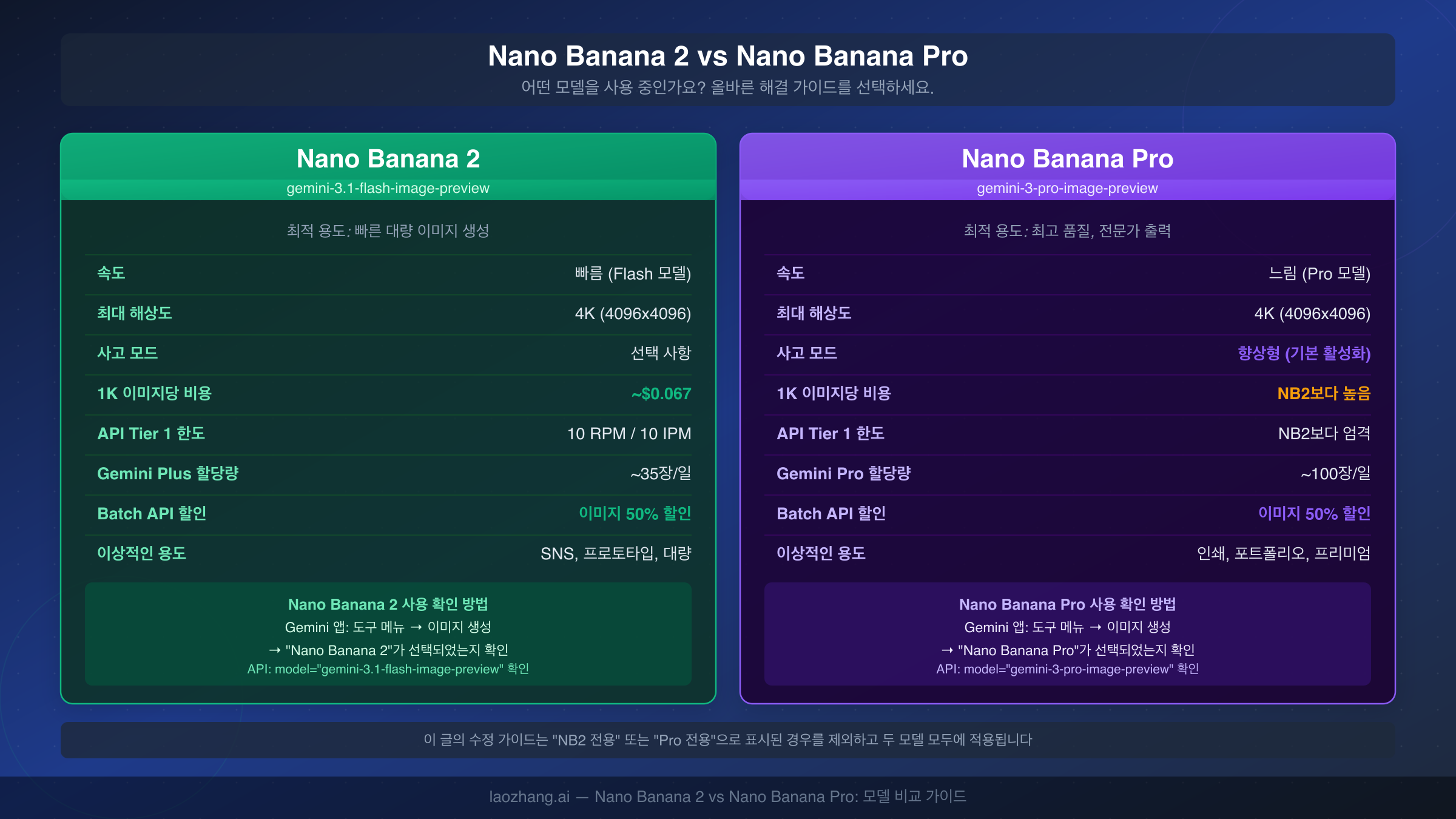 Nano Banana 2 vs Nano Banana Pro 모델 사양, 가격 및 사용 사례 비교