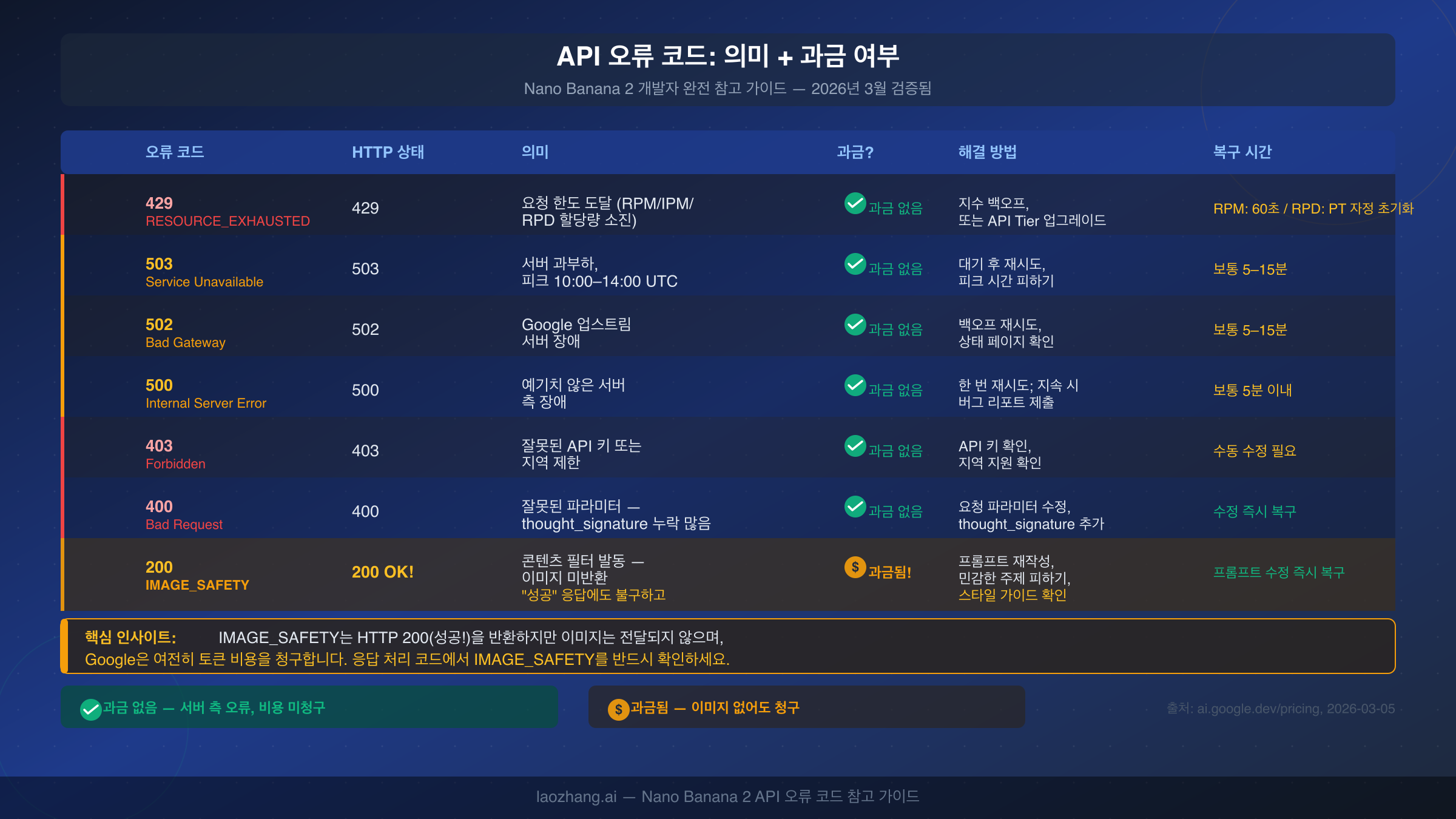 Nano Banana 2 API 오류 코드 완전 참조 표: 각 오류의 과금 상태 표시