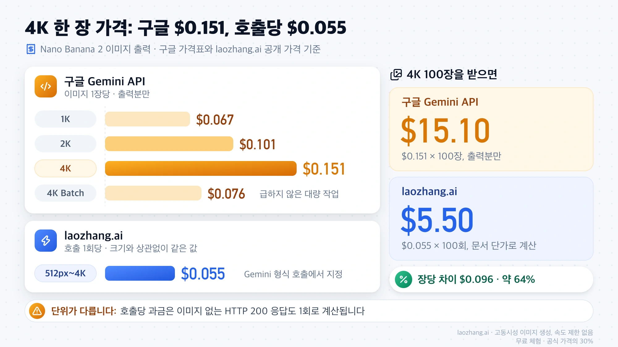 Nano Banana 2 이미지 한 장 가격 막대 비교와 4K 100장 합계: 구글 Gemini API 15.10달러, laozhang.ai 5.50달러