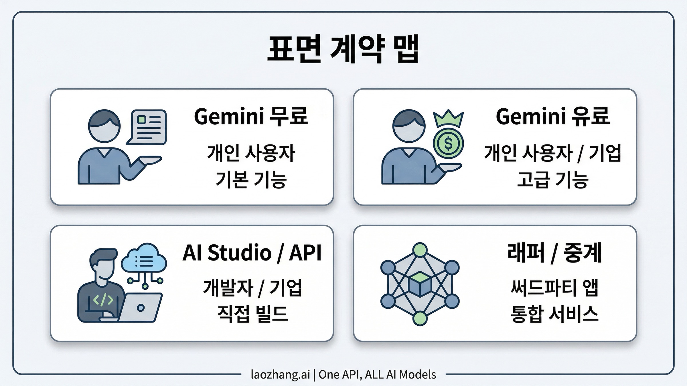 Nano Banana 2 계약 맵. Gemini 무료, Gemini 유료, AI Studio/API, 외부 래퍼 4개 레인 비교