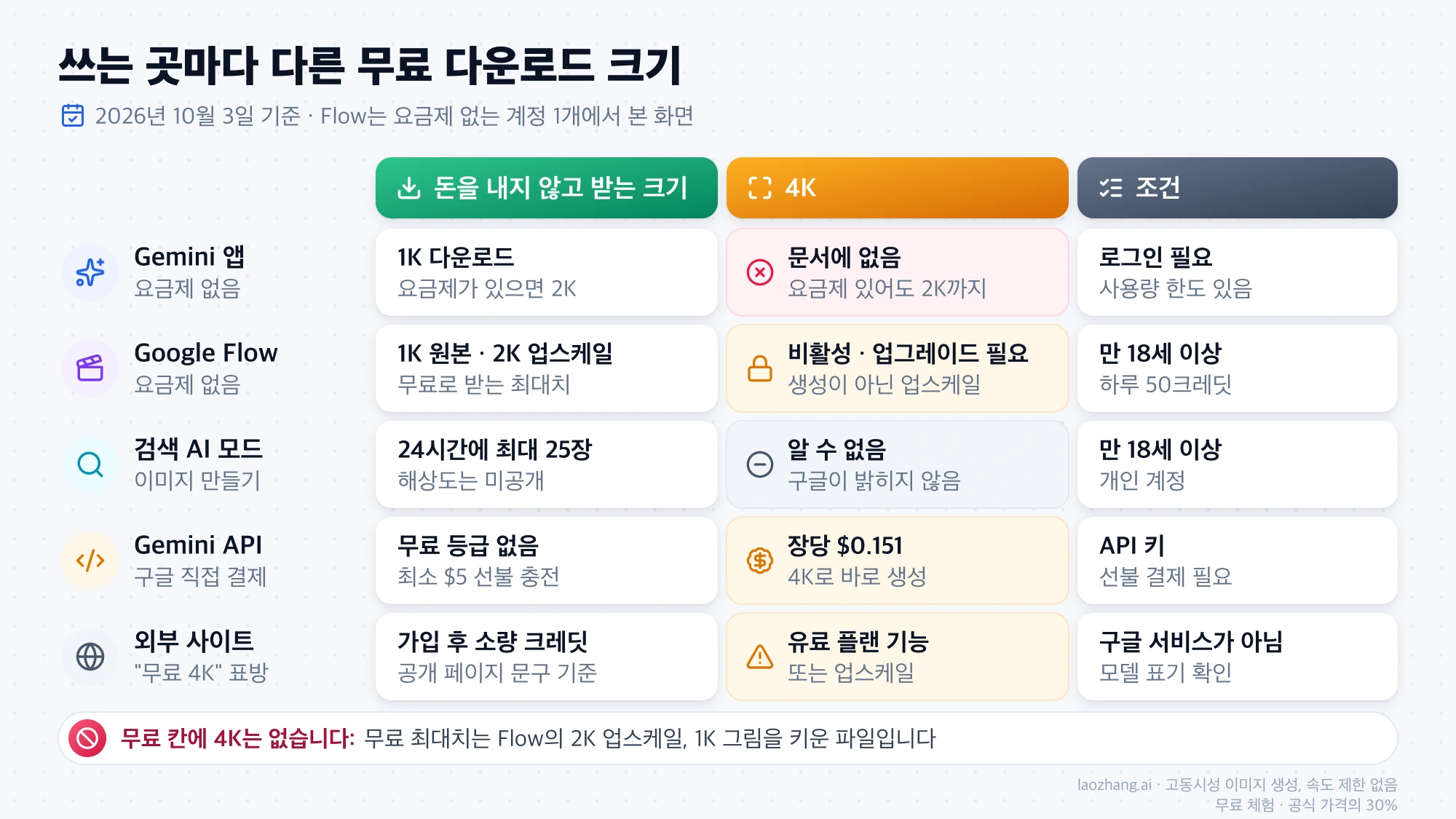 Gemini 앱, Google Flow, 검색 AI 모드, Gemini API, 외부 사이트별로 돈을 내지 않고 받는 크기와 4K 가능 여부를 정리한 표
