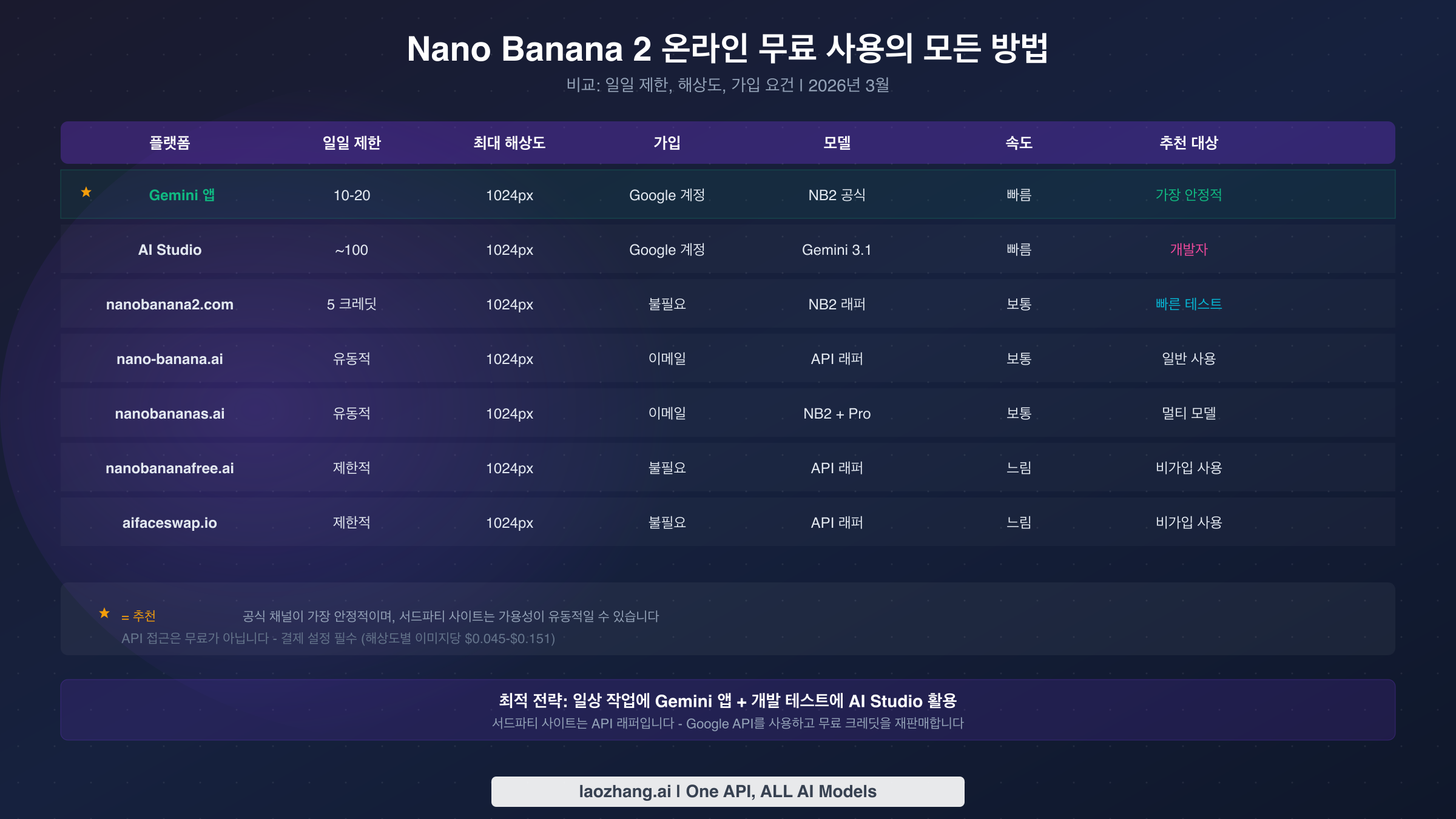 Nano Banana 2 온라인 무료 사용을 위한 모든 플랫폼의 일일 제한 및 해상도 세부사항 비교표