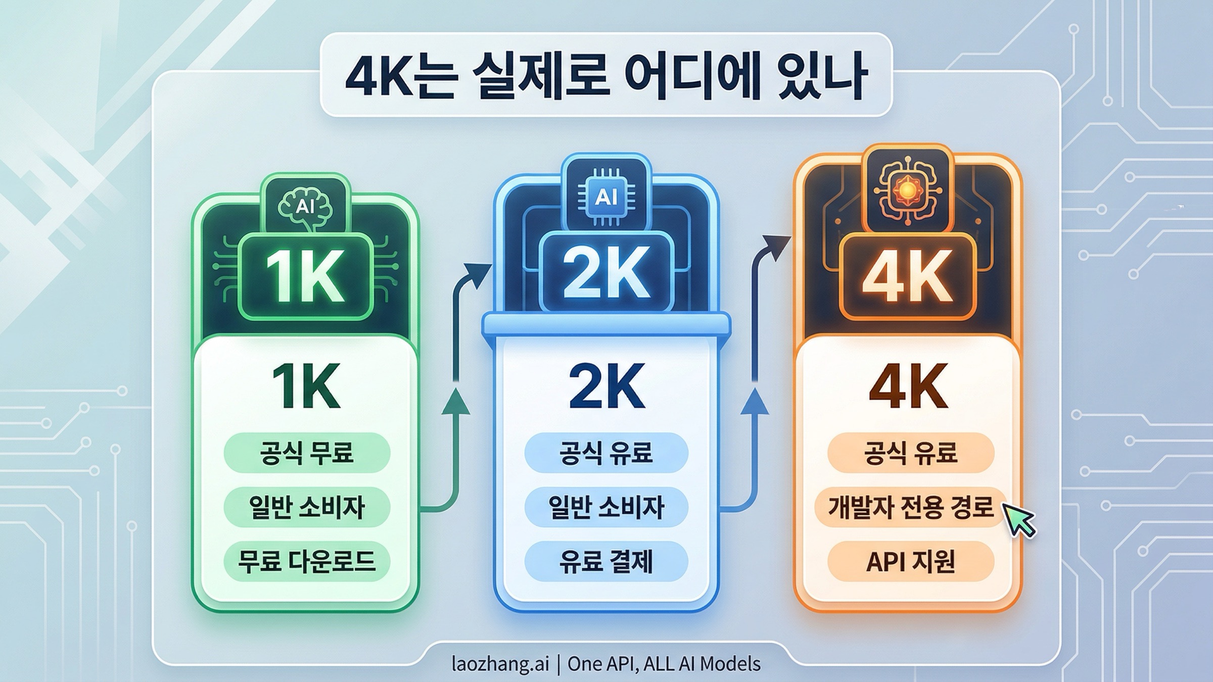 공식 무료 1K, 공식 유료 2K, 공식 개발자 유료 4K를 보여주는 해상도 단계도