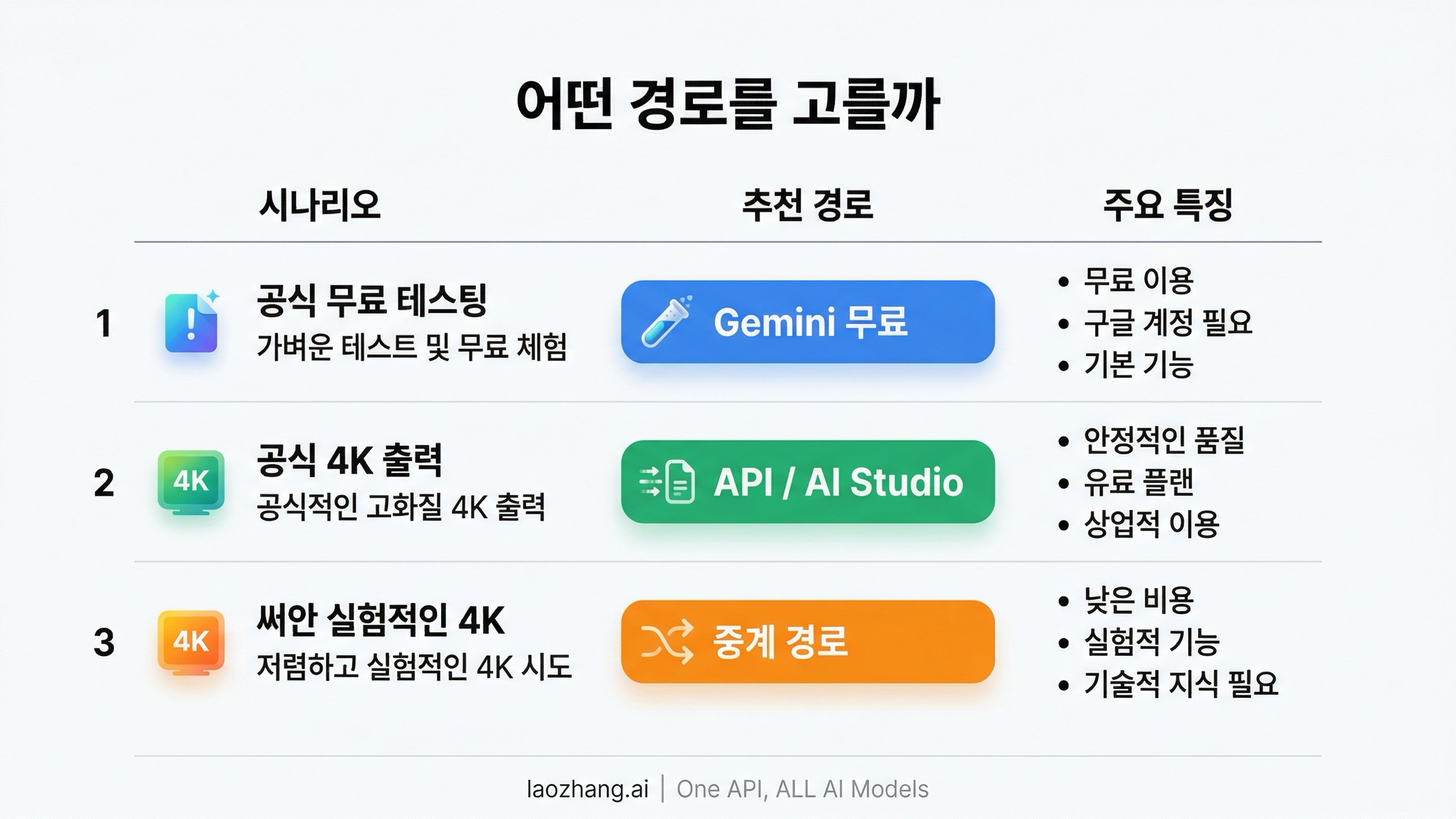 공식 무료 테스트, 공식 4K 출력, 저가 4K 실험에 맞는 경로를 보여주는 매트릭스