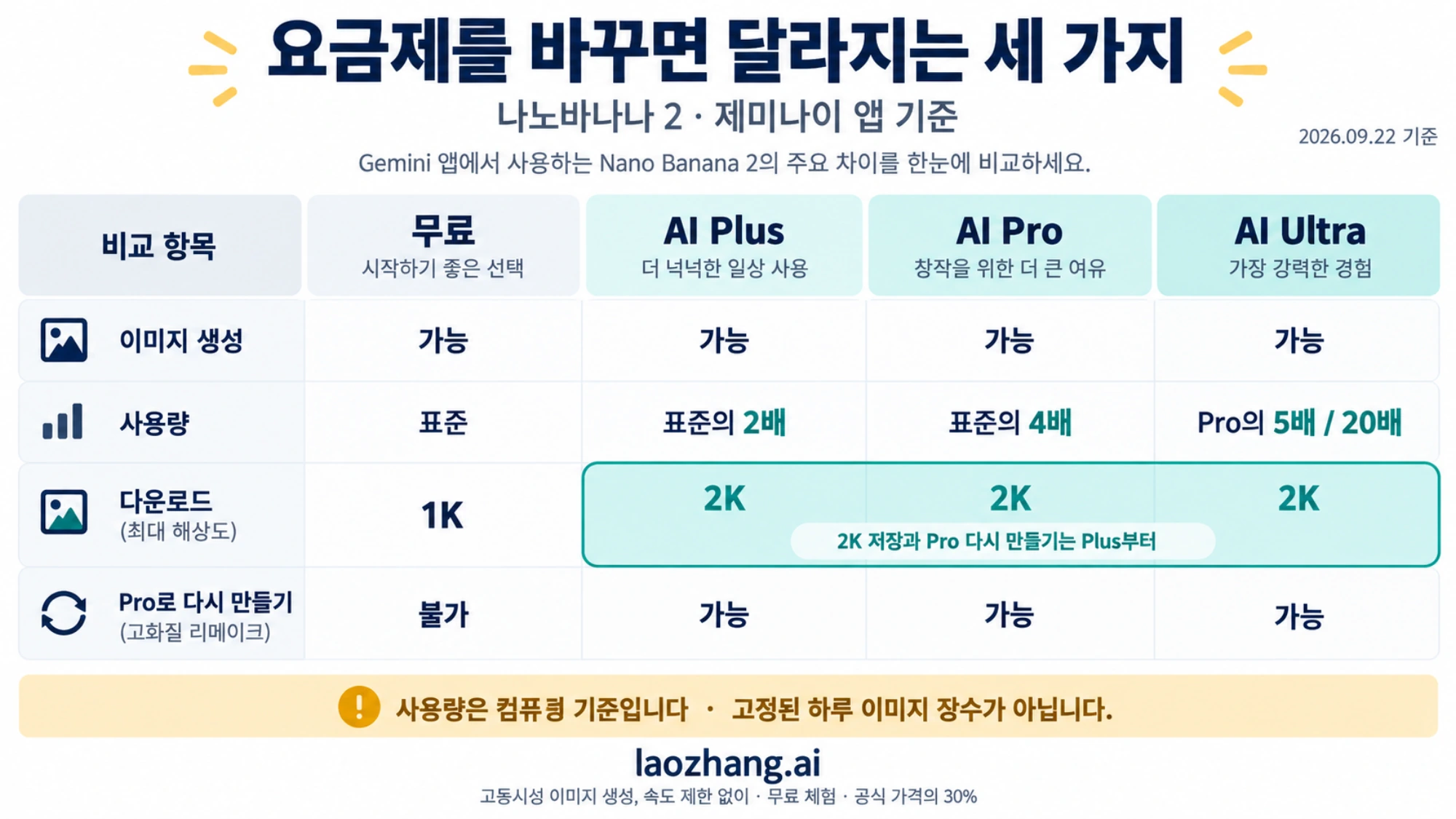 요금제별로 나노바나나 2에서 달라지는 사용량·해상도·Pro 다시 만들기 비교