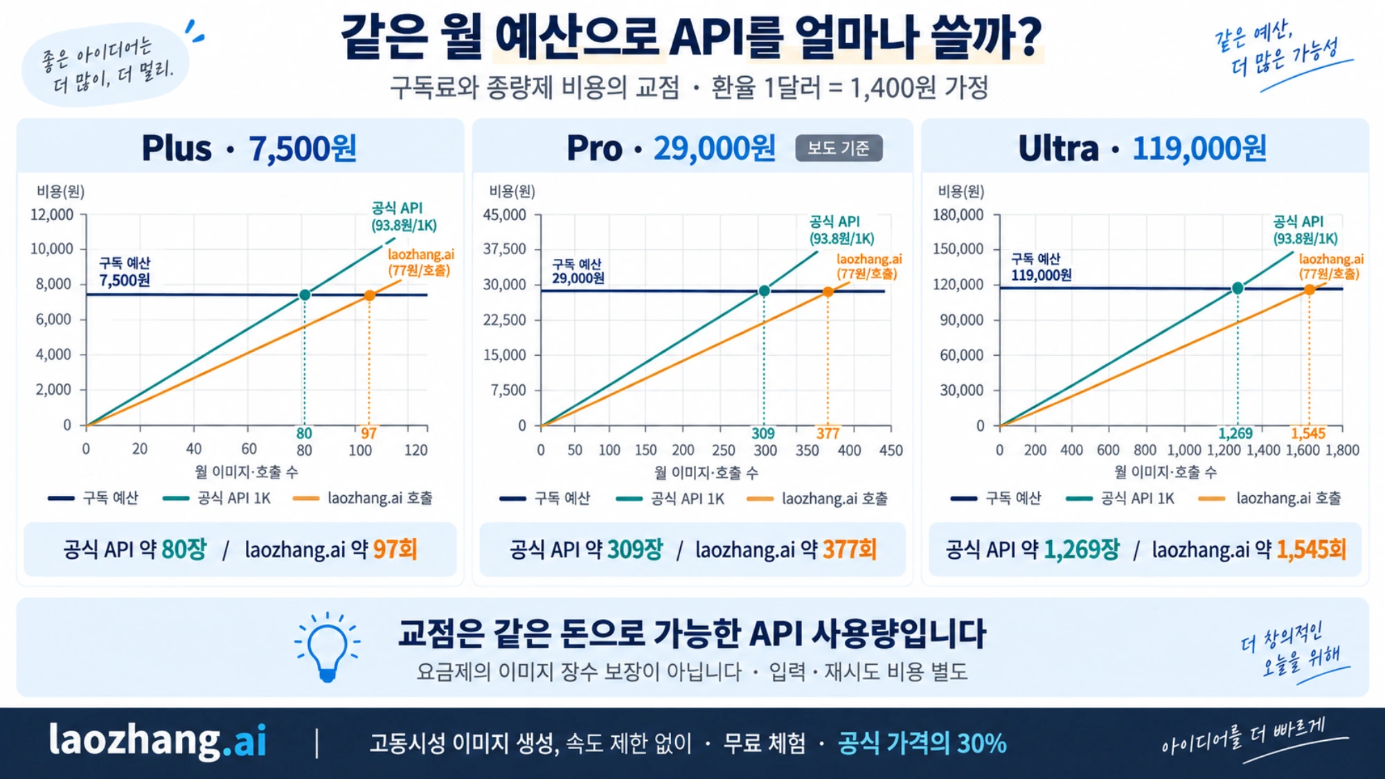 월 생성량에 따라 요금제와 종량제 API 중 어느 쪽이 싼지 보여 주는 손익분기 그래프