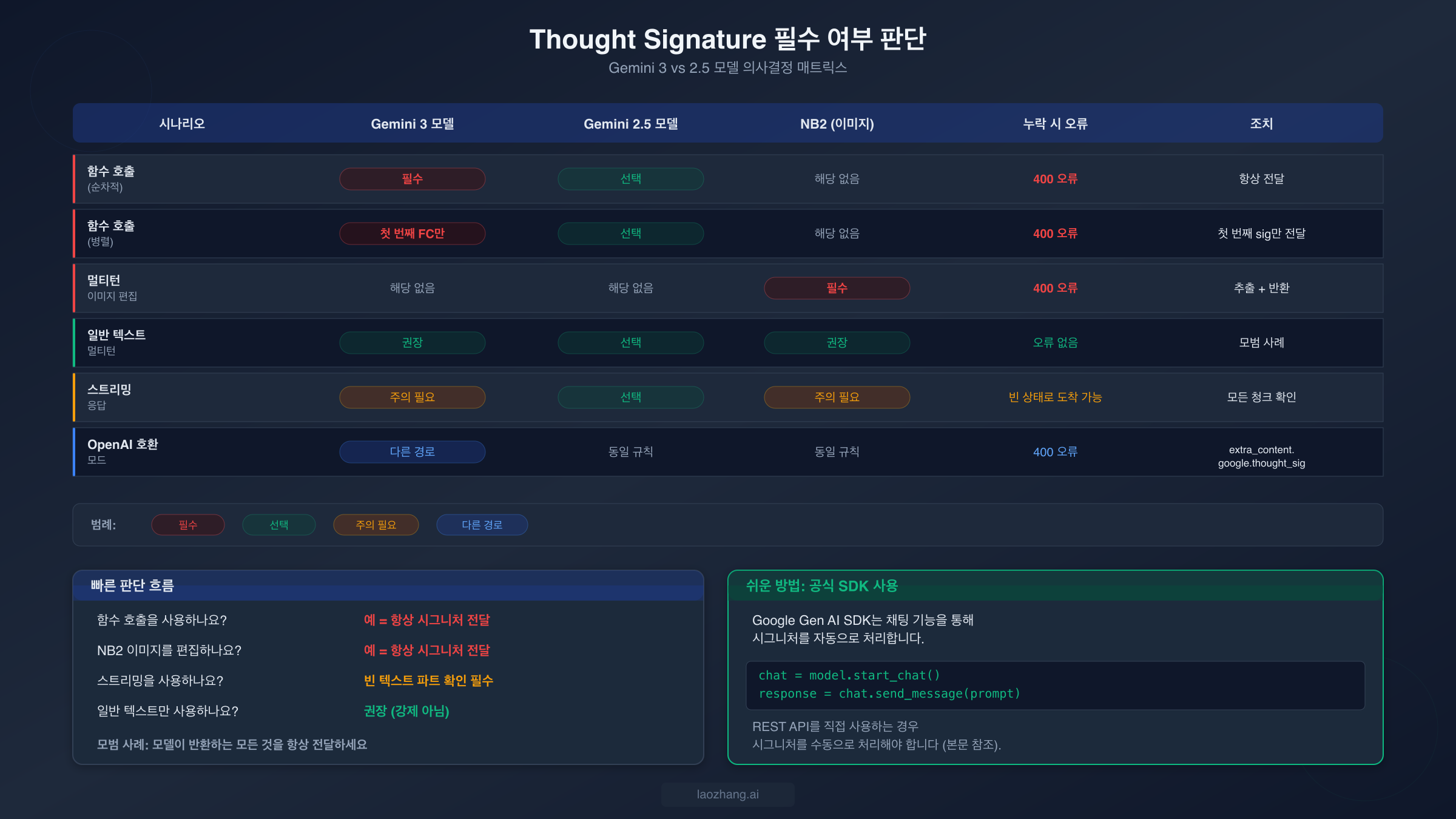 Gemini 모델 버전별로 thought signature가 필수, 선택 또는 특별 처리가 필요한 경우를 보여주는 의사결정 매트릭스