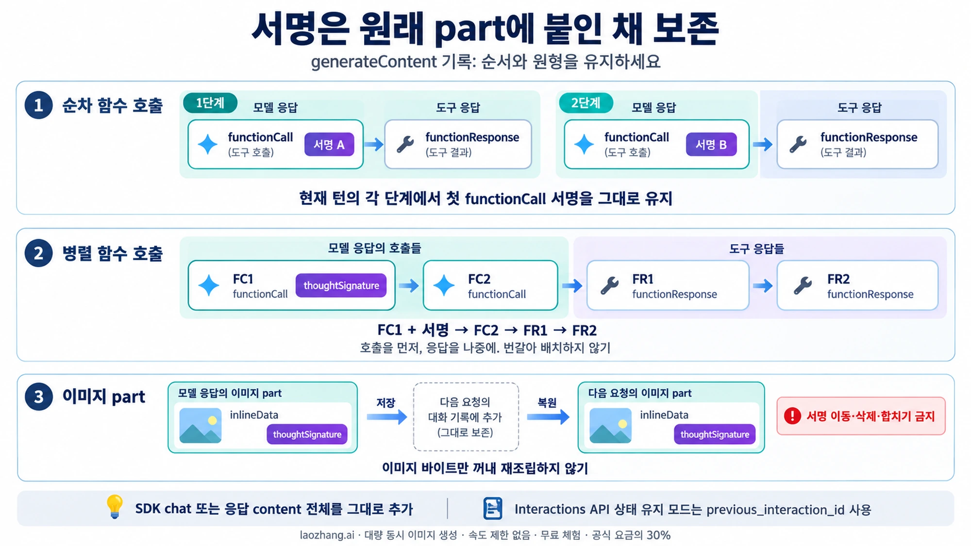 함수 호출 서명과 이미지 part 서명을 원래 part에 붙인 채 기록을 보존하는 규칙
