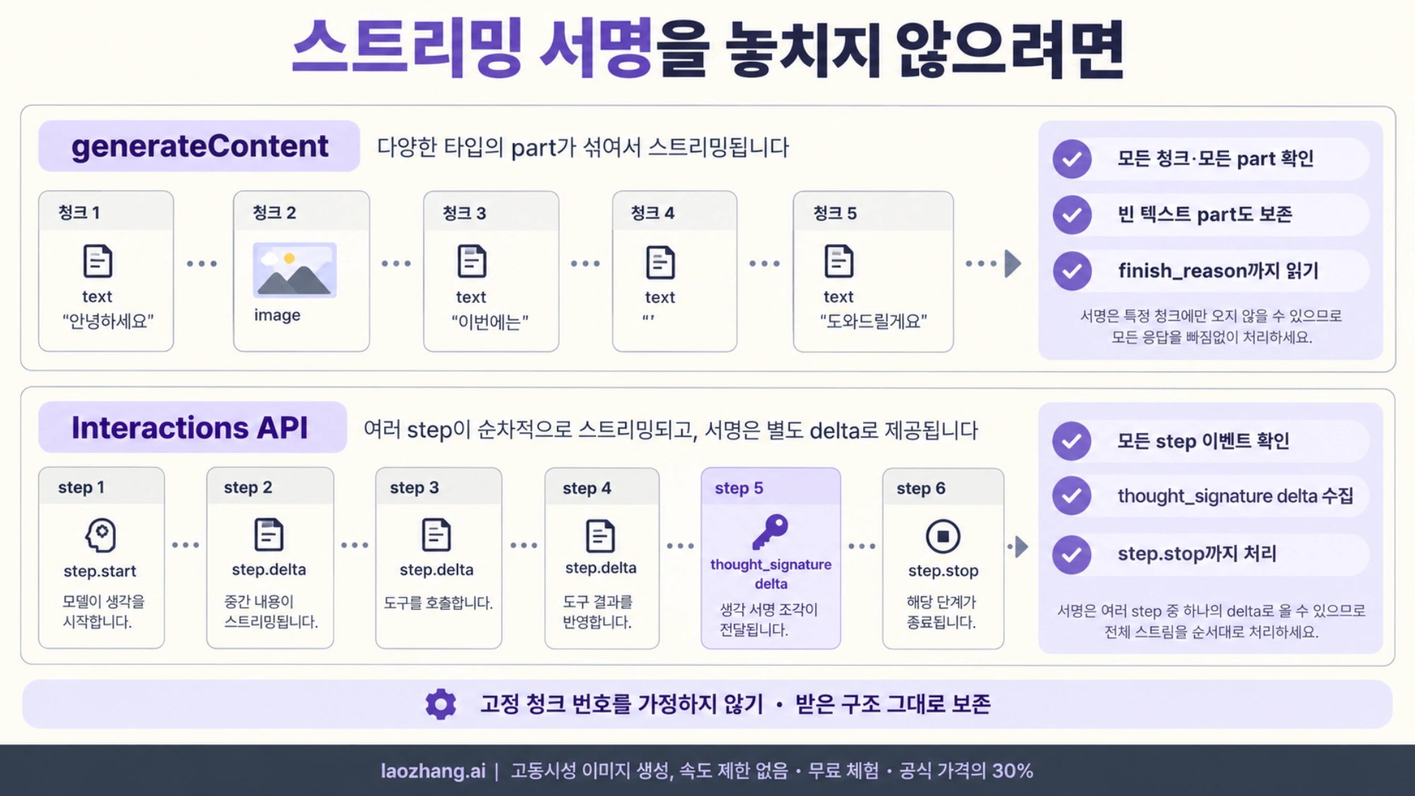API별 스트리밍 사고 서명 처리 차이와 모든 part를 보존하는 안내
