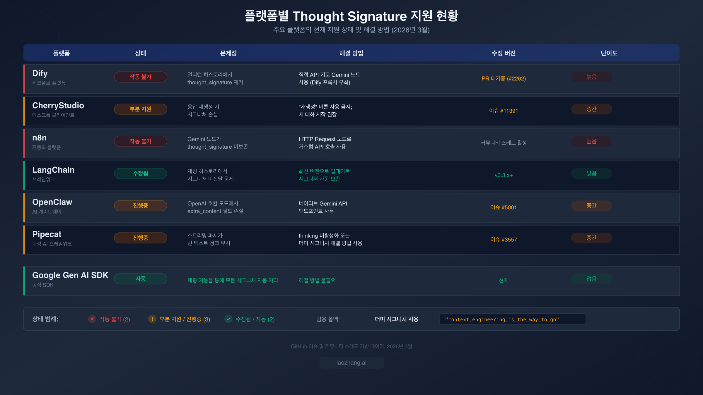 Dify, CherryStudio, n8n, LangChain 등 플랫폼별 thought signature 지원 현황 비교 테이블