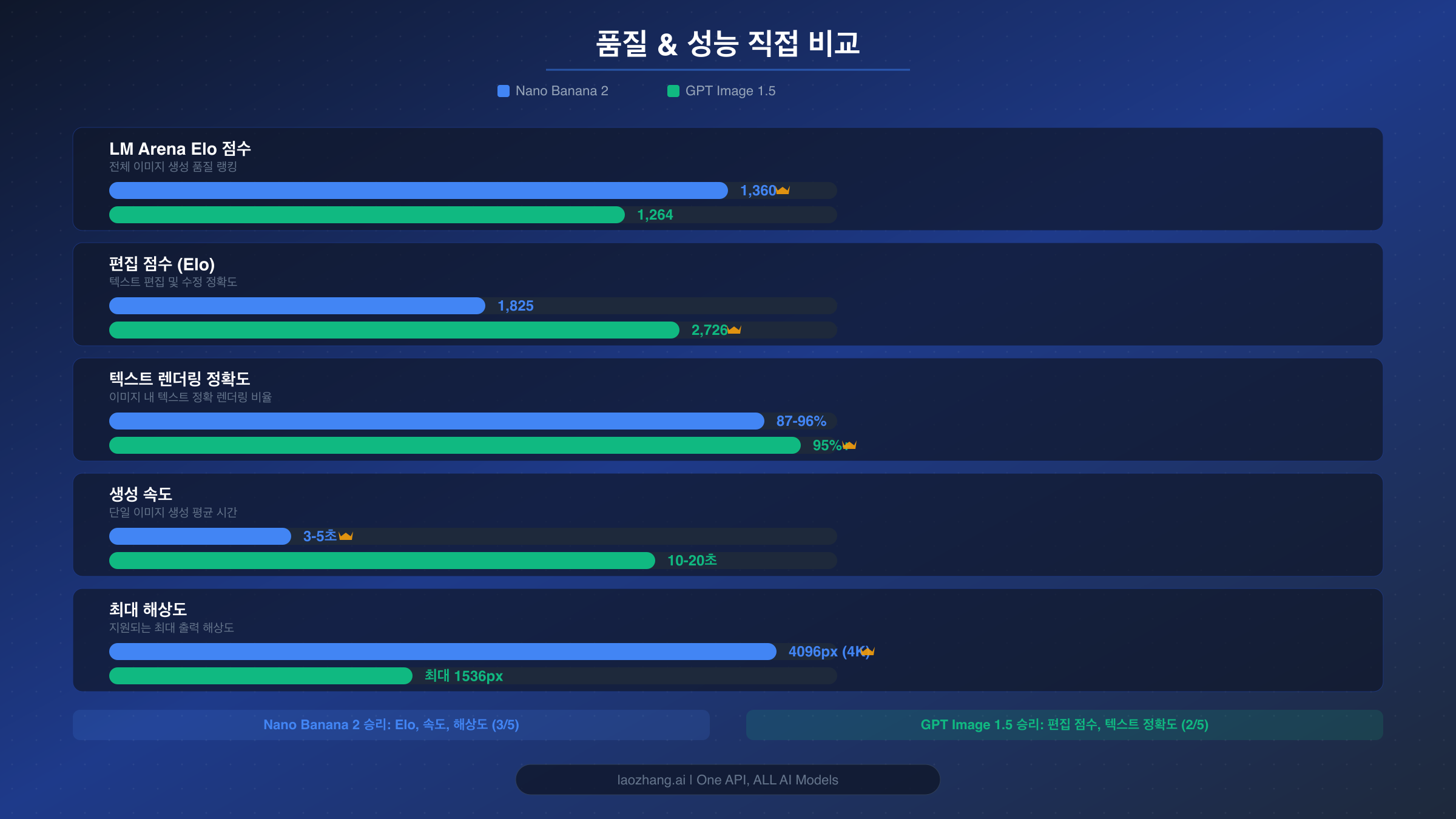 Nano Banana 2와 GPT Image 1.5의 Elo 점수, 편집 정확도, 속도, 해상도를 보여주는 품질 및 성능 벤치마크 비교
