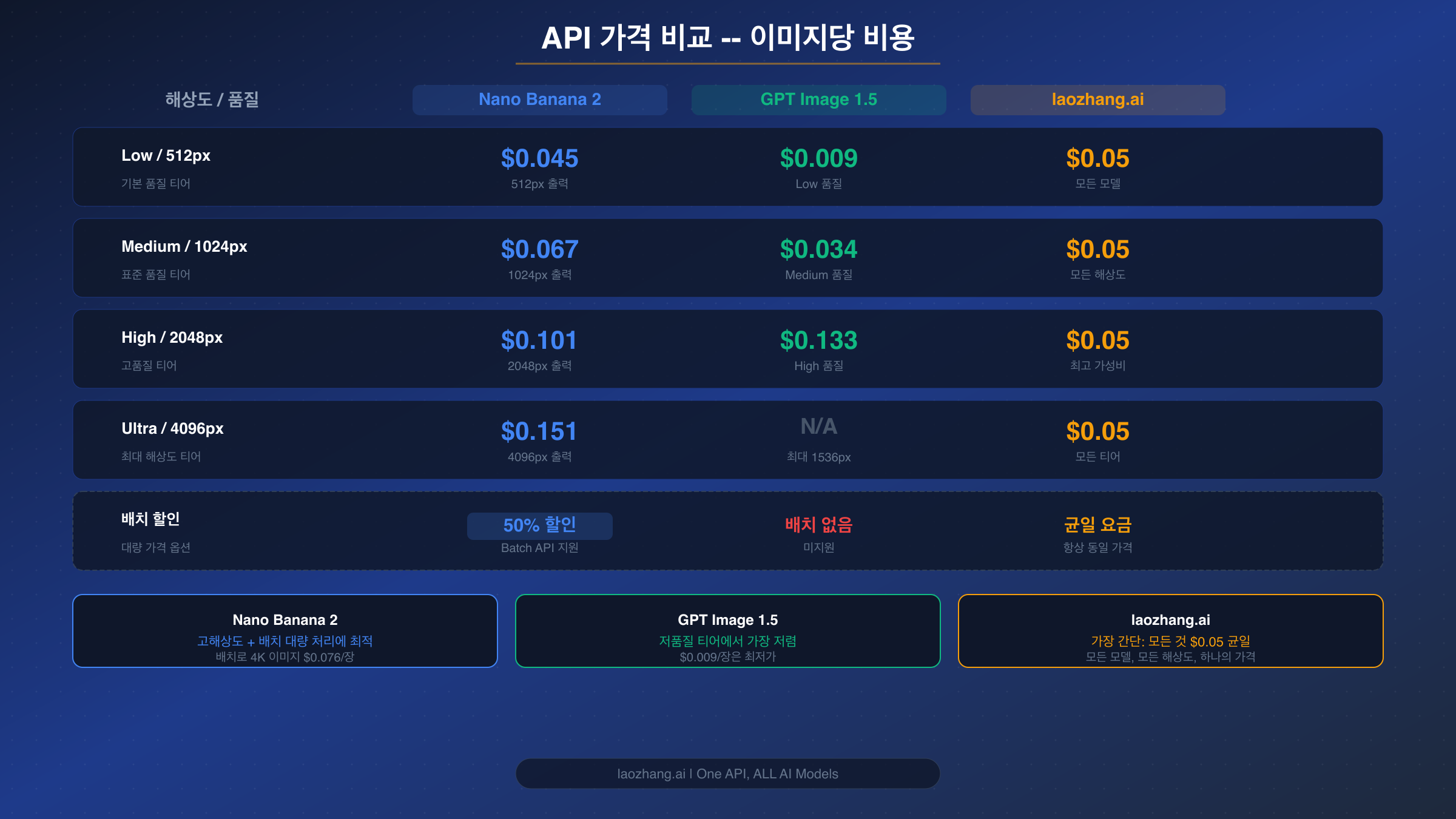 두 모델의 모든 해상도 및 품질 티어별 이미지당 비용을 보여주는 API 가격 비교 매트릭스
