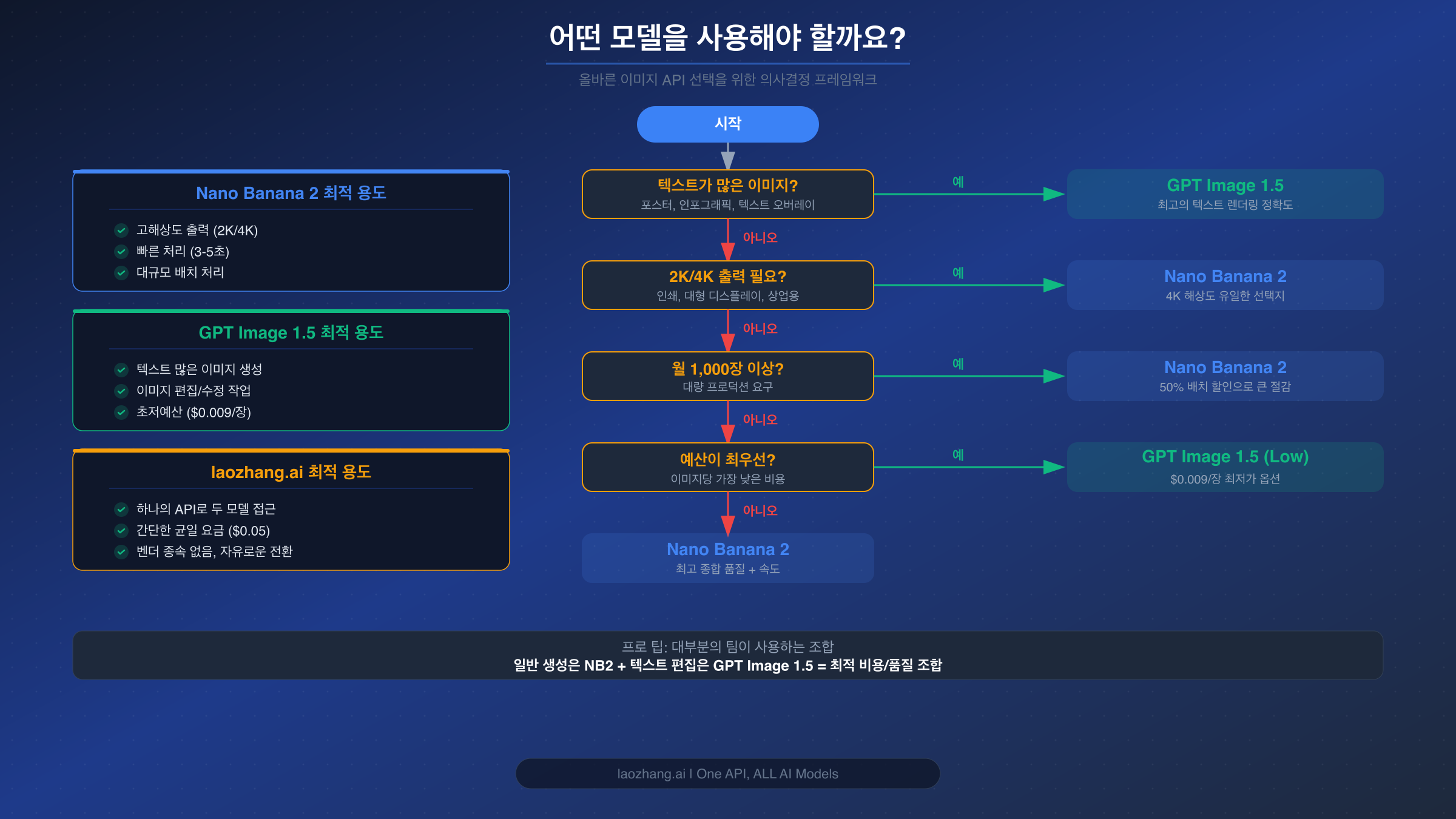 개발자가 요구사항에 따라 Nano Banana 2와 GPT Image 1.5 중 선택할 수 있도록 돕는 의사결정 흐름도