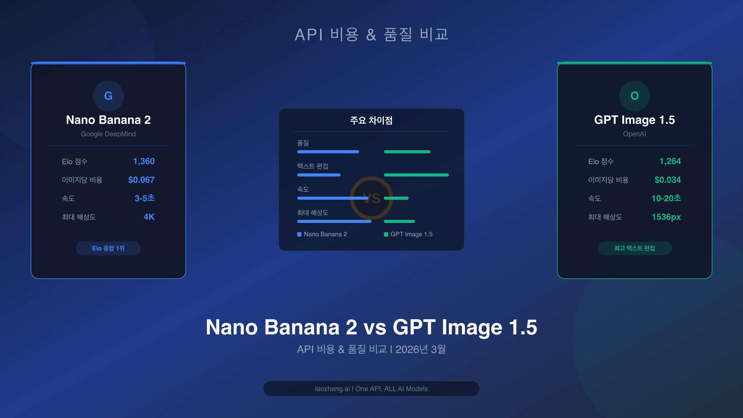 Nano Banana 2 vs GPT Image 1.5: API 비용 및 품질 비교 (2026)