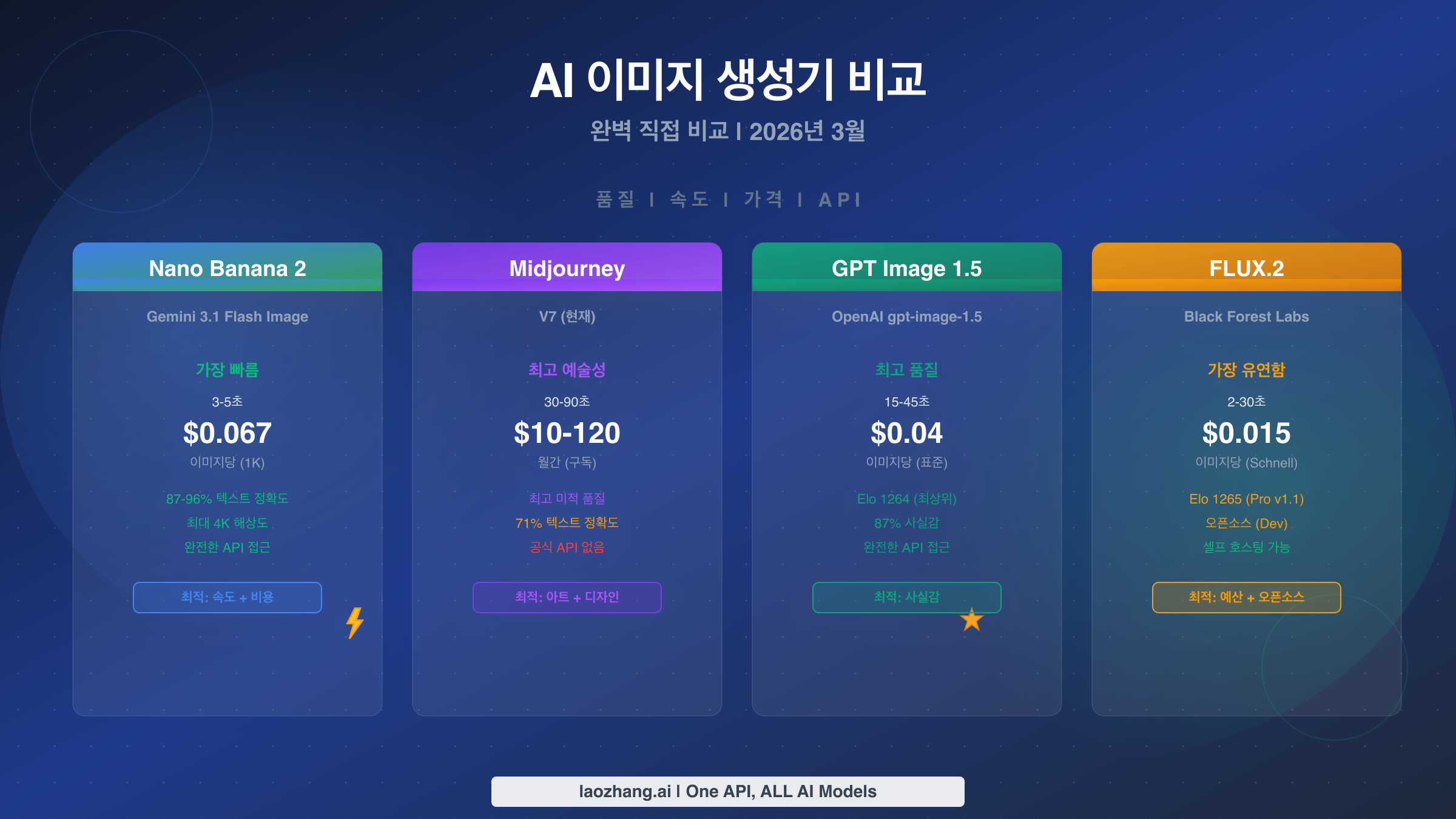 Nano Banana 2 vs Midjourney vs GPT Image 1.5 vs FLUX.2: 완벽 비교 가이드 (2026)