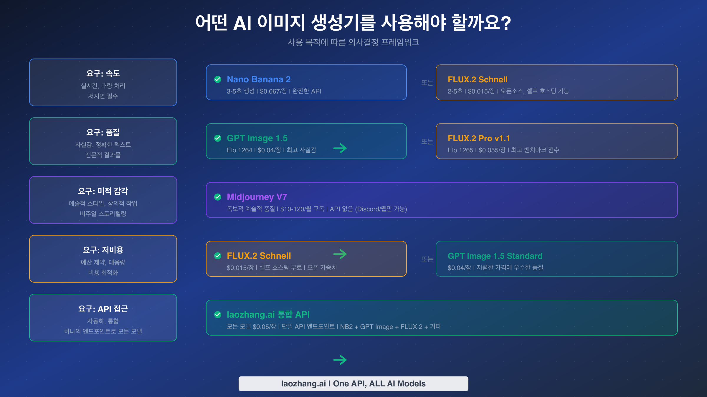 사용 목적에 따른 AI 이미지 생성기 선택 의사결정 매트릭스