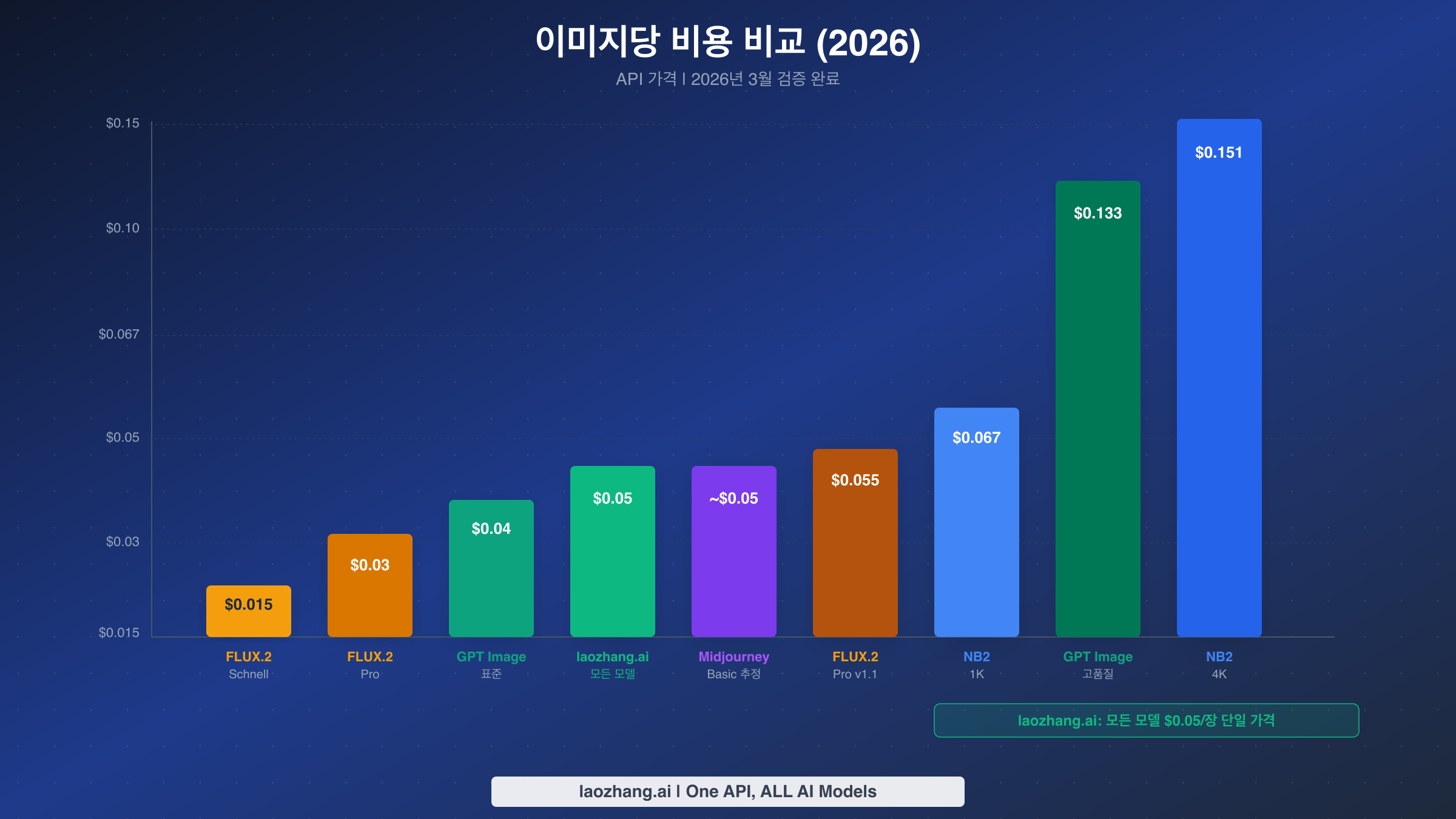 4대 AI 이미지 생성기와 laozhang.ai의 이미지당 비용 비교 막대 차트