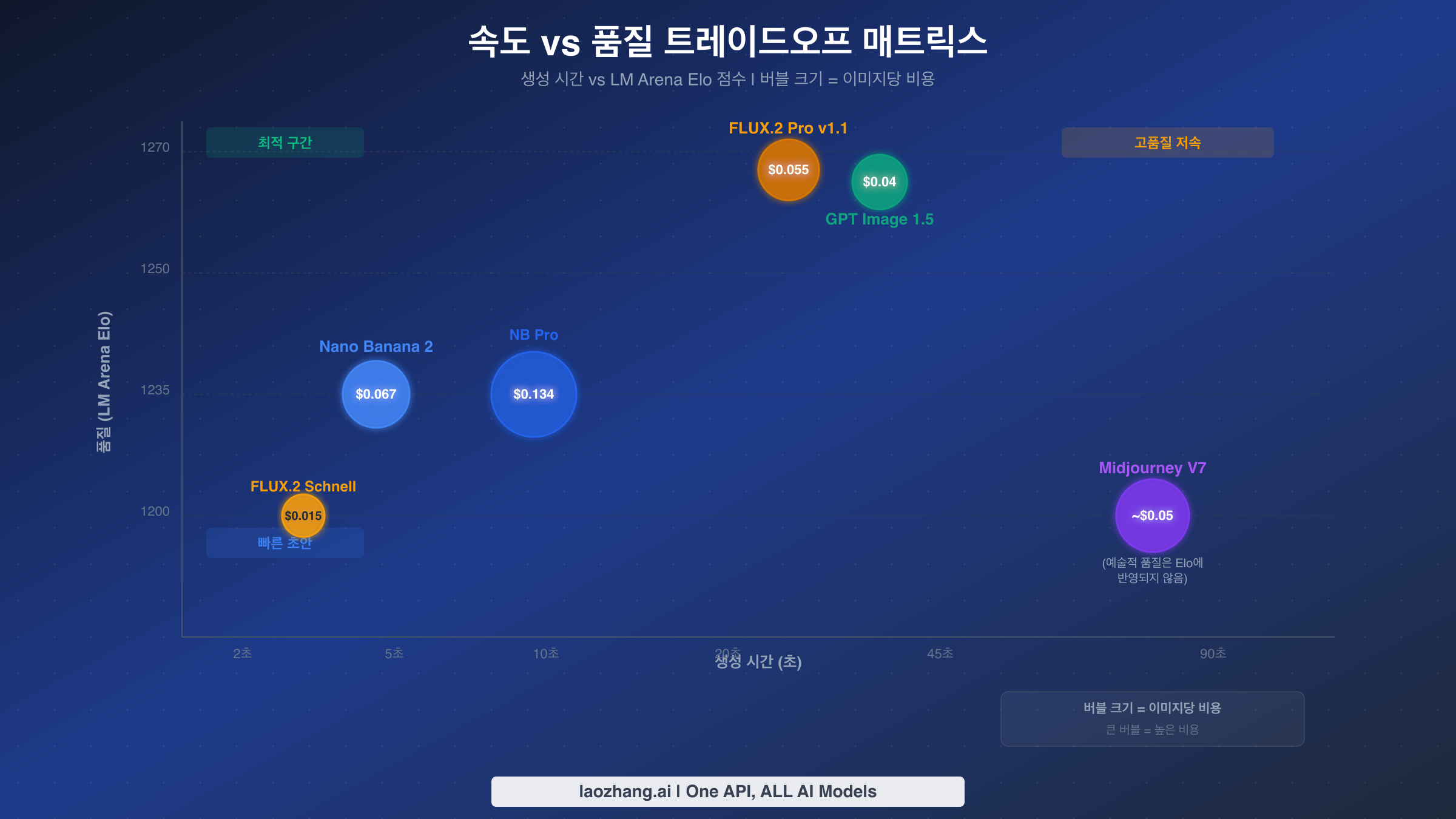 각 AI 이미지 생성기의 속도 대 품질 트레이드오프를 보여주는 버블 차트