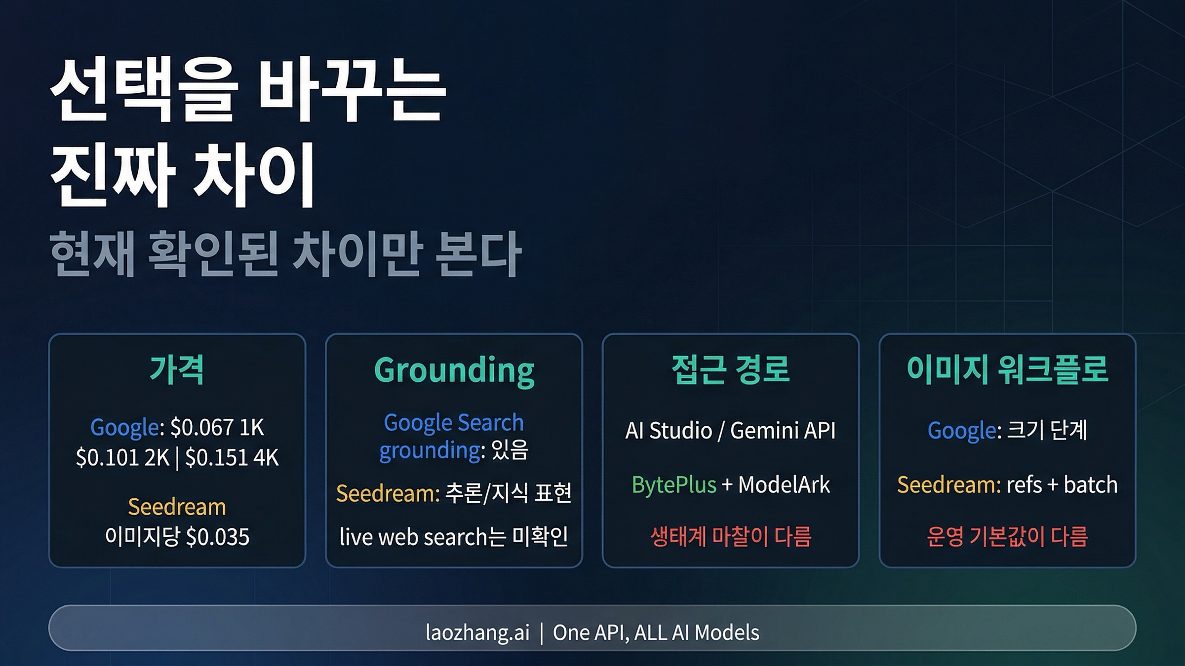 가격, grounding, 접근 경로, 워크플로 기본값을 비교한 공식 경로 매트릭스