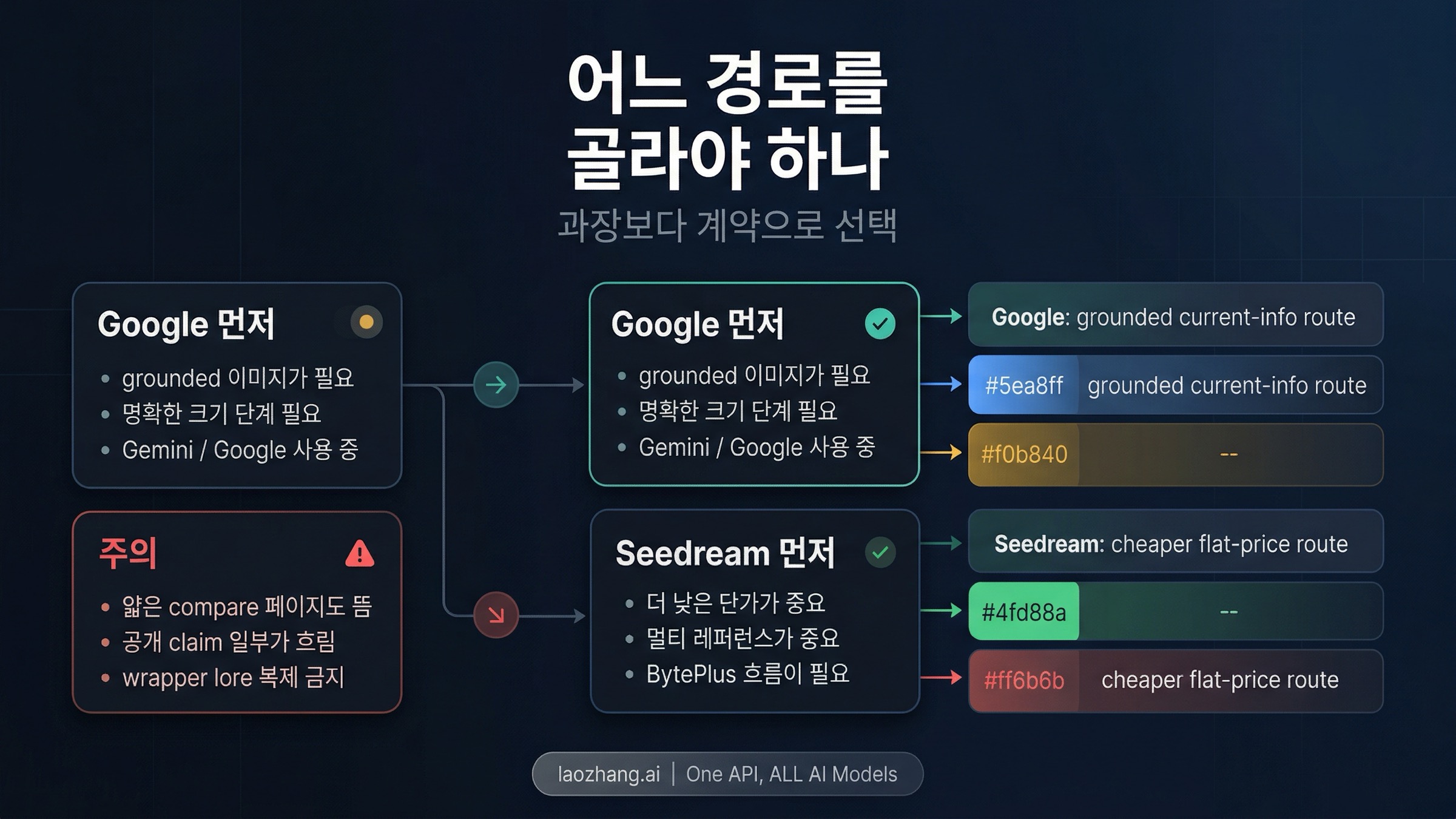언제 Google부터 시작하고 언제 Seedream부터 시작해야 하는지, 또 무엇을 다시 확인해야 하는지를 보여주는 경로 분기 보드