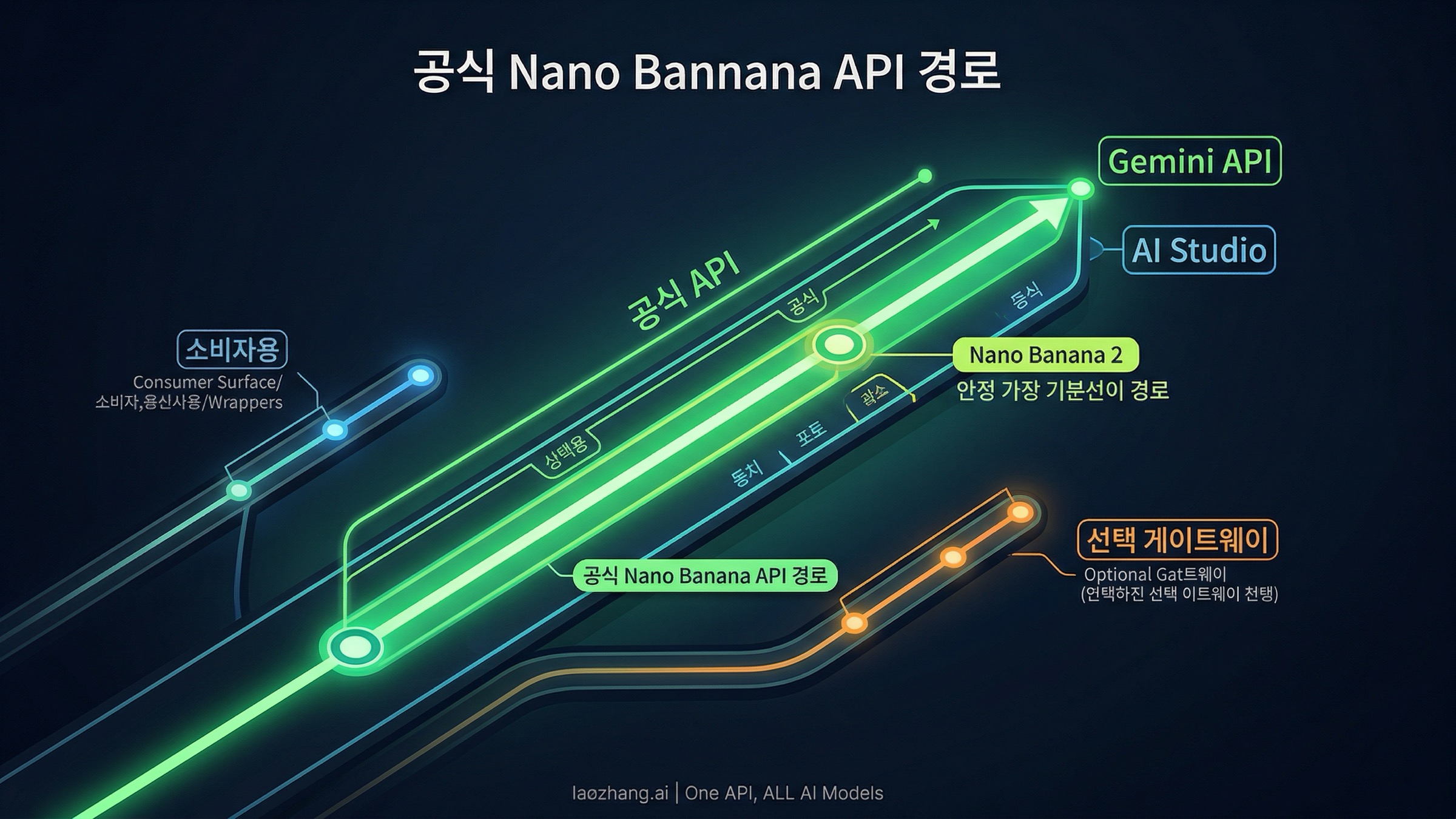 Nano Banana AI 이미지 생성 API 2026: 공식 Gemini 연동, 모델 선택, 동작하는 코드
