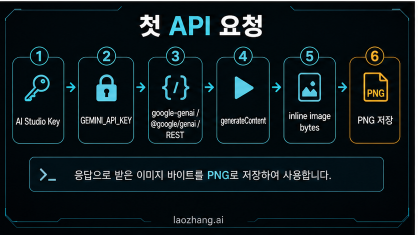 API key에서 client, generateContent, image output까지 이어지는 공식 request flow 다이어그램