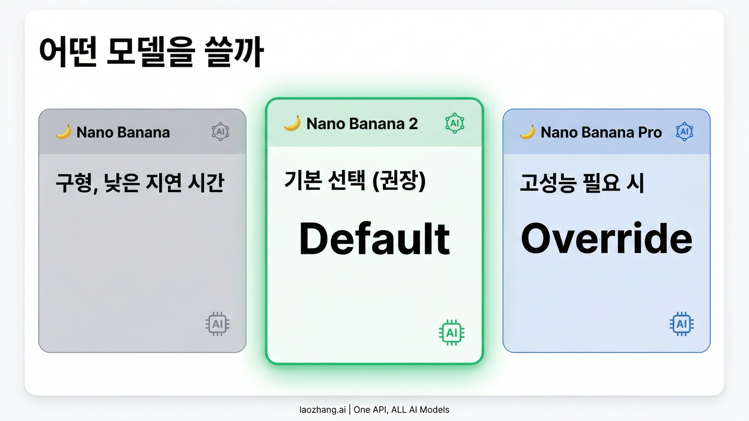 Nano Banana 2, Nano Banana Pro, Nano Banana를 역할별로 나누는 decision board