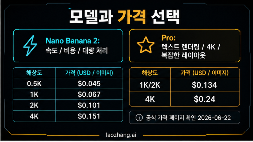 Nano Banana 2, Nano Banana Pro, Nano Banana를 역할별로 나누는 decision board