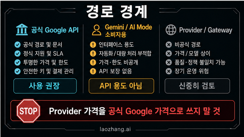 consumer, 공식 API, 선택적 gateway를 나눠 보여주는 Nano Banana 접근 계약도