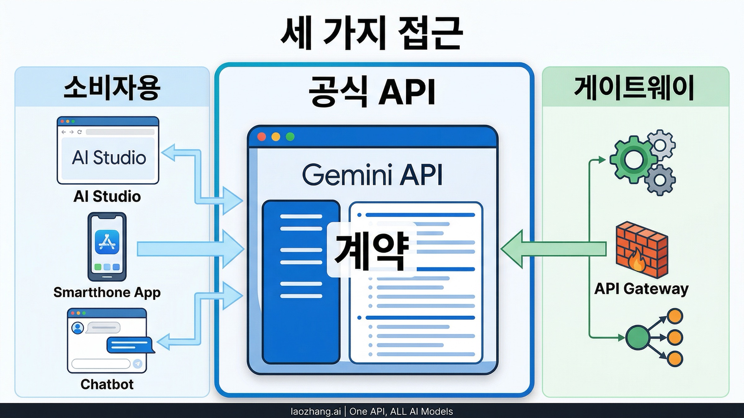 consumer, 공식 API, 선택적 gateway를 나눠 보여주는 Nano Banana 접근 계약도