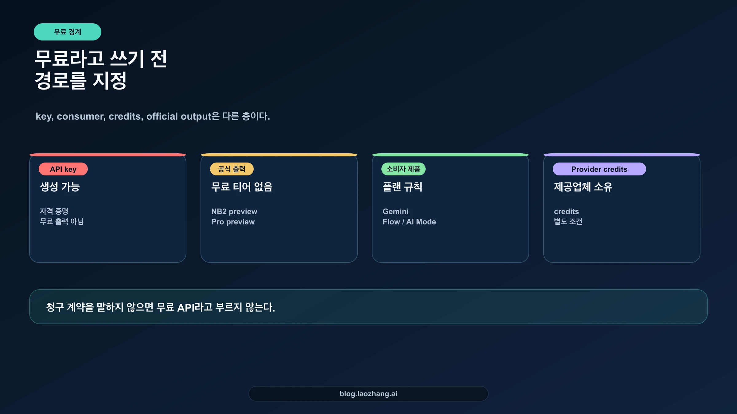 API key, 공식 출력, 소비자 제품, 제공업체 credits를 분리한 무료 경계 매트릭스