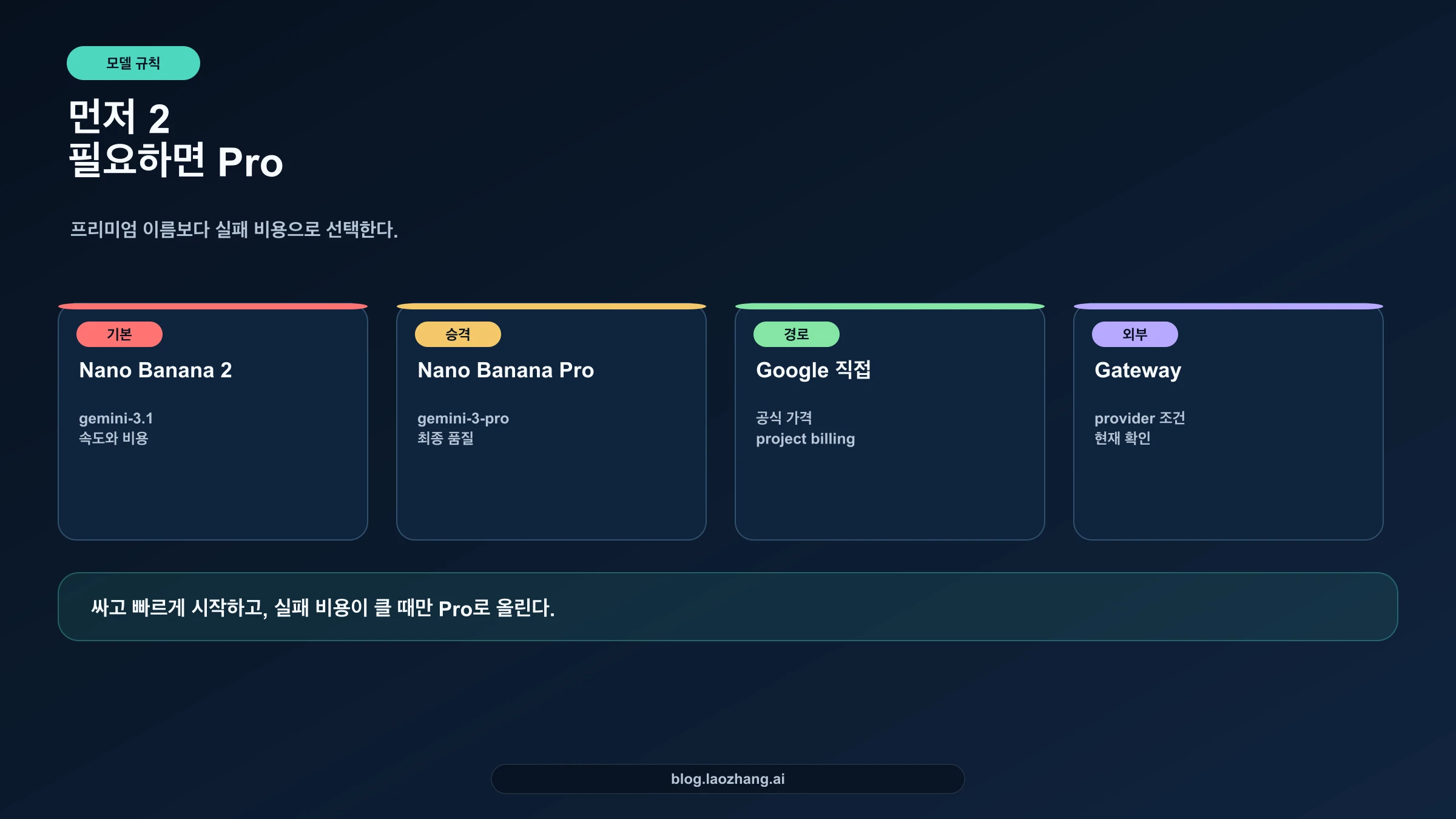 Nano Banana 2 기본값과 Nano Banana Pro 승격을 보여주는 모델 선택 지도