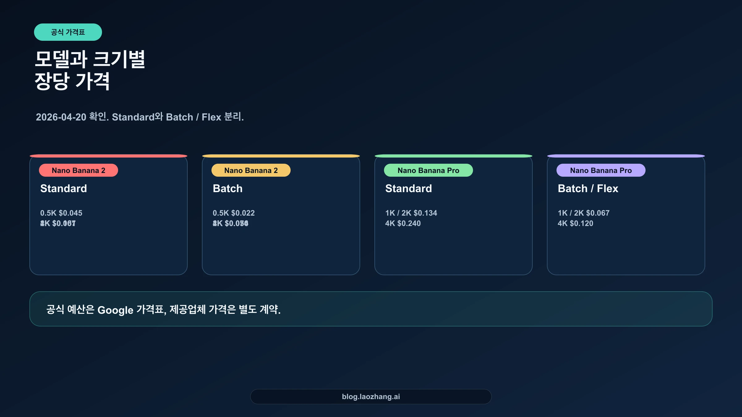 모델과 출력 크기별 Nano Banana API 공식 가격표