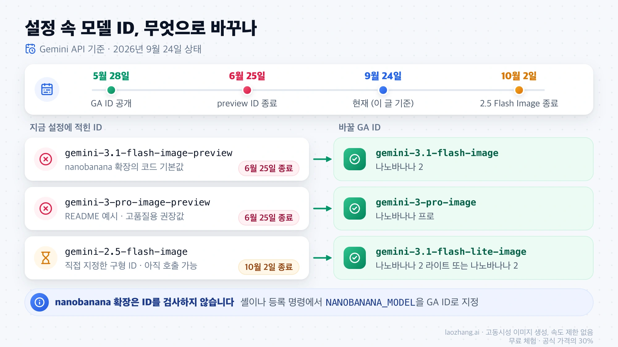 6월 25일 종료된 preview ID와 10월 2일 종료되는 gemini-2.5-flash-image를 각각 바꿔 넣을 GA 모델 ID와 짝지은 표