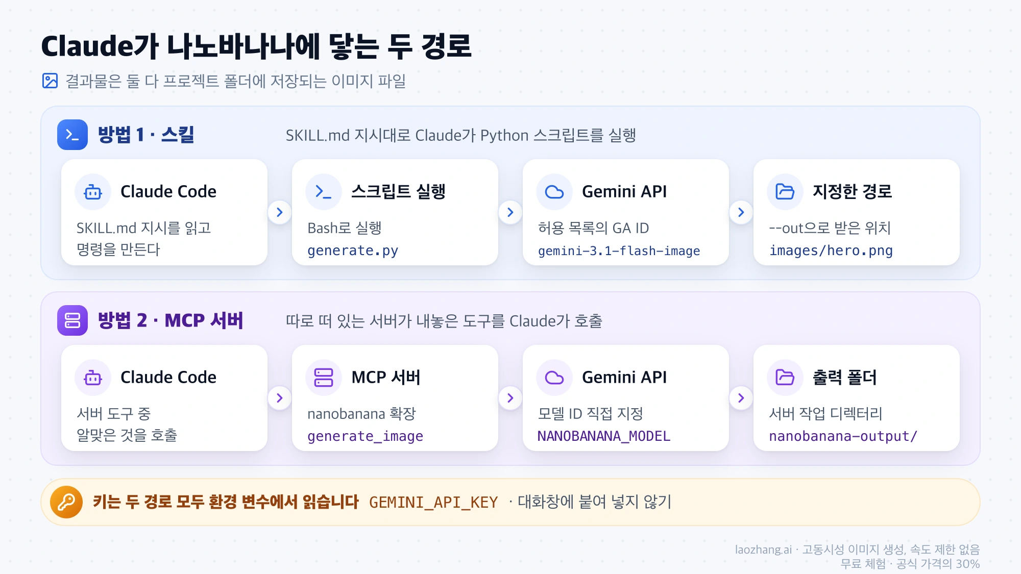 스킬은 Claude가 generate.py를 실행해 지정한 경로에 저장하고, MCP는 nanobanana 서버의 generate_image 도구를 호출해 nanobanana-output 폴더에 저장하는 두 경로 비교
