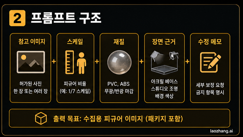 참고 이미지, 스케일, 재질, 장면 증거, 수정 메모를 보여 주는 프롬프트 구조 보드